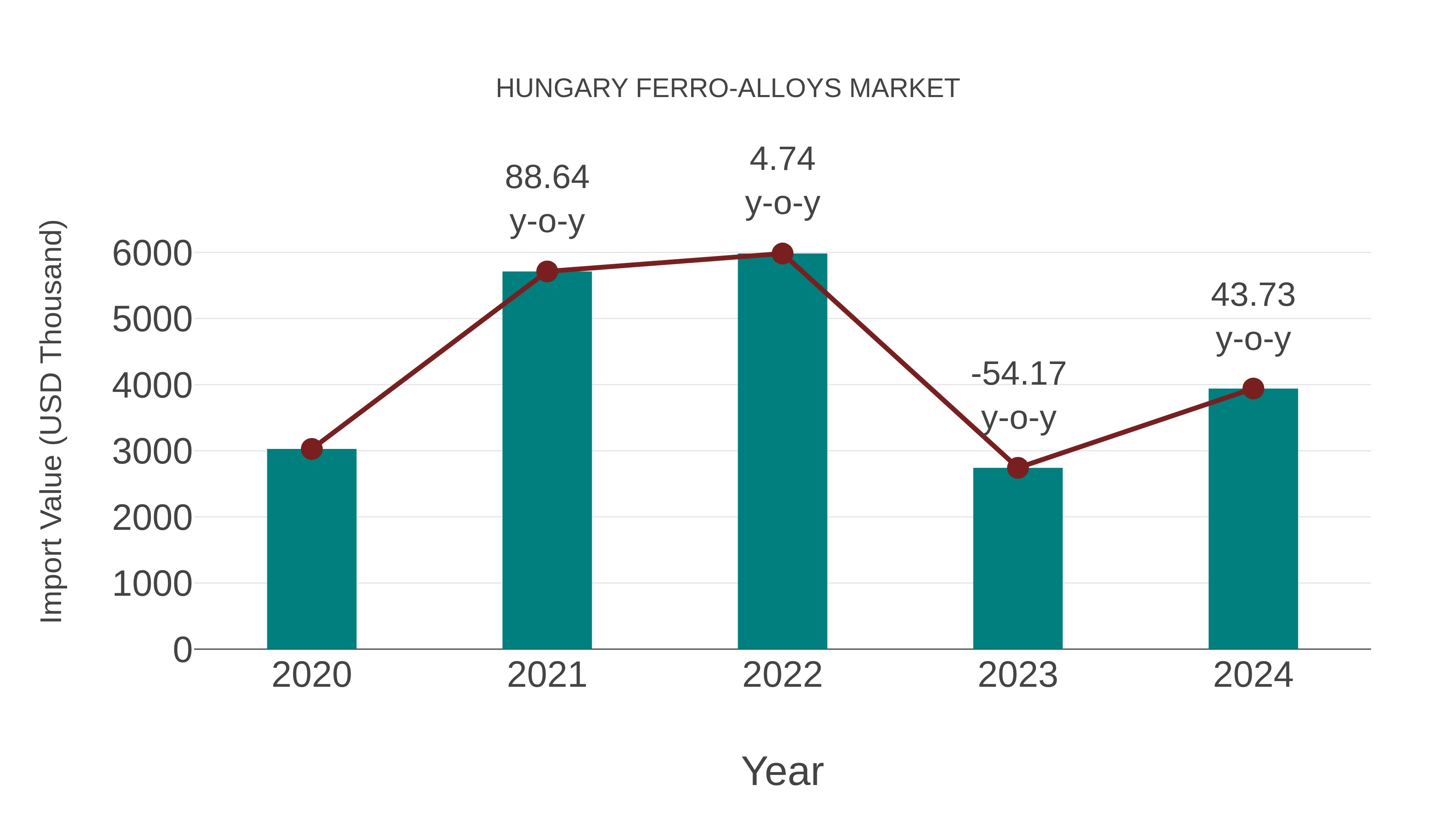 Hungary Ferro-alloys Market: Import Trend Analysis