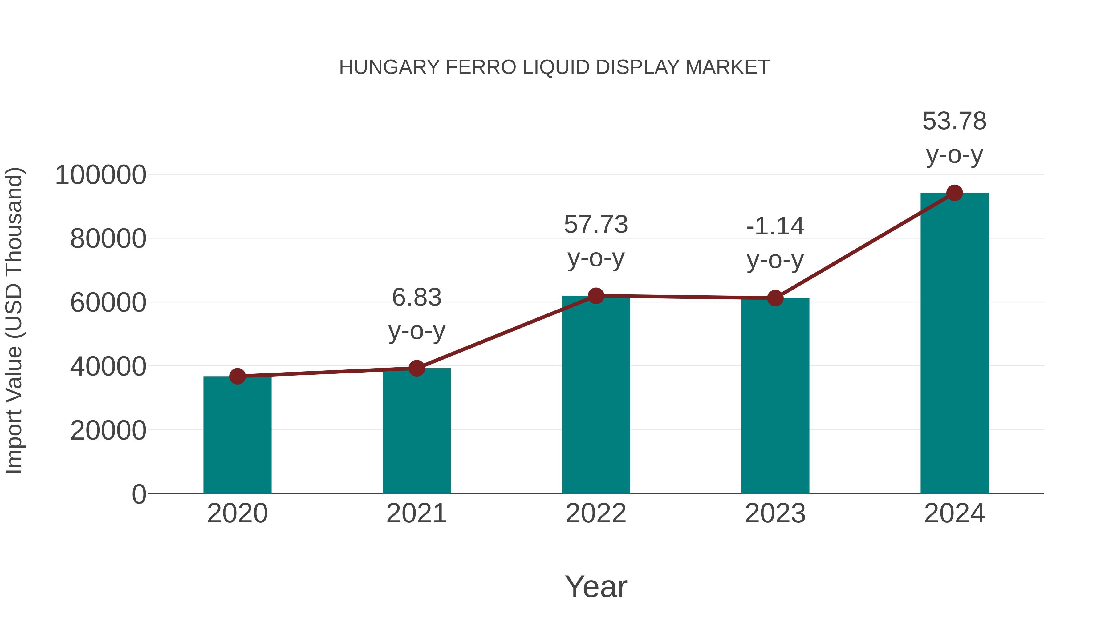  Hungary Ferro Liquid Display Market: Import Trend Analysis