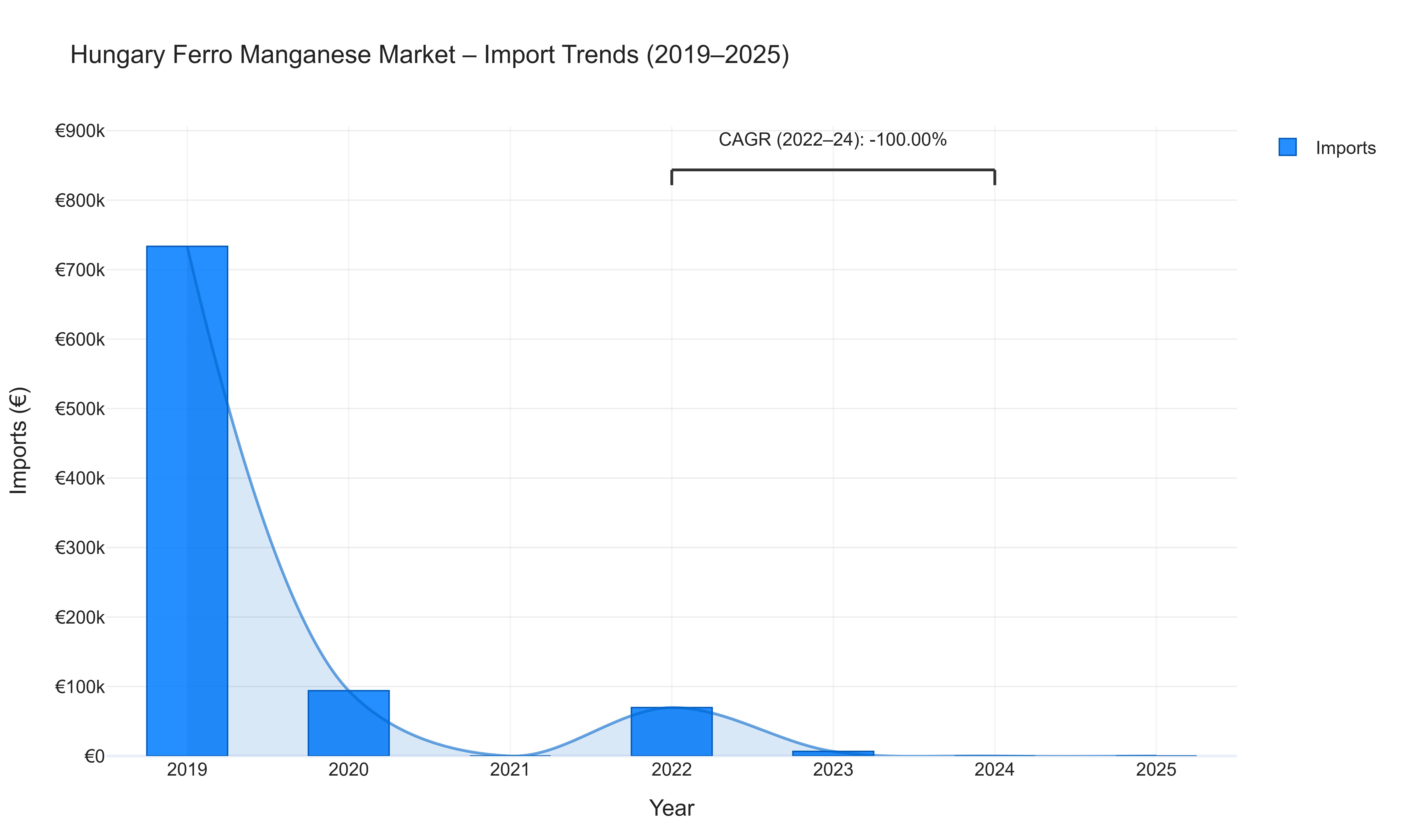 Hungary Ferro Manganese Market - Import Trends (2019-2025)