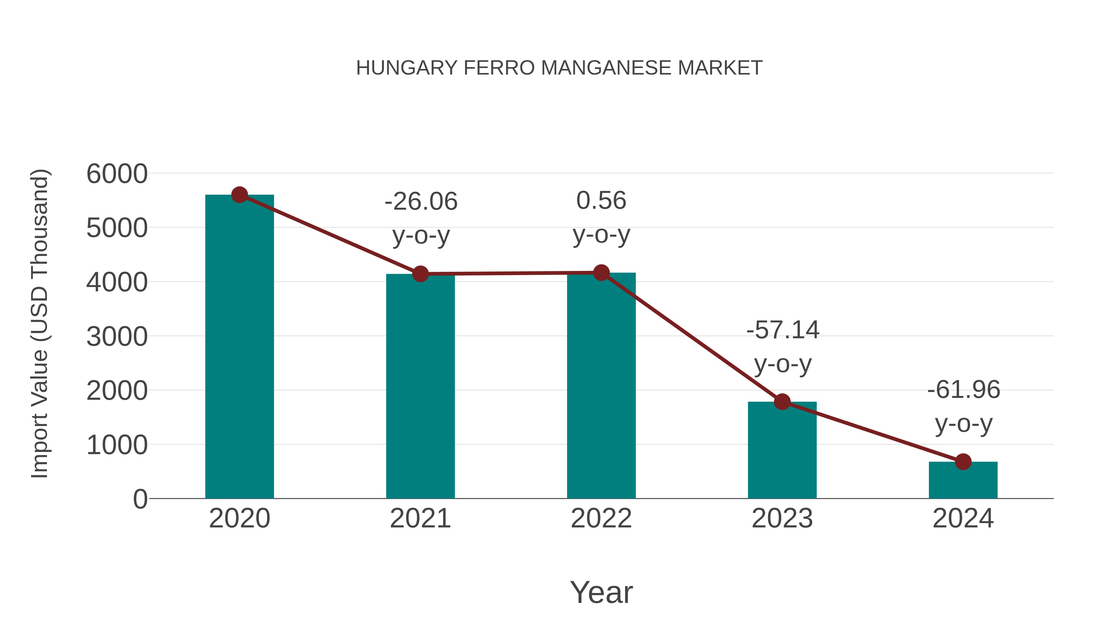  Hungary Ferro Manganese Market: Import Trend Analysis
