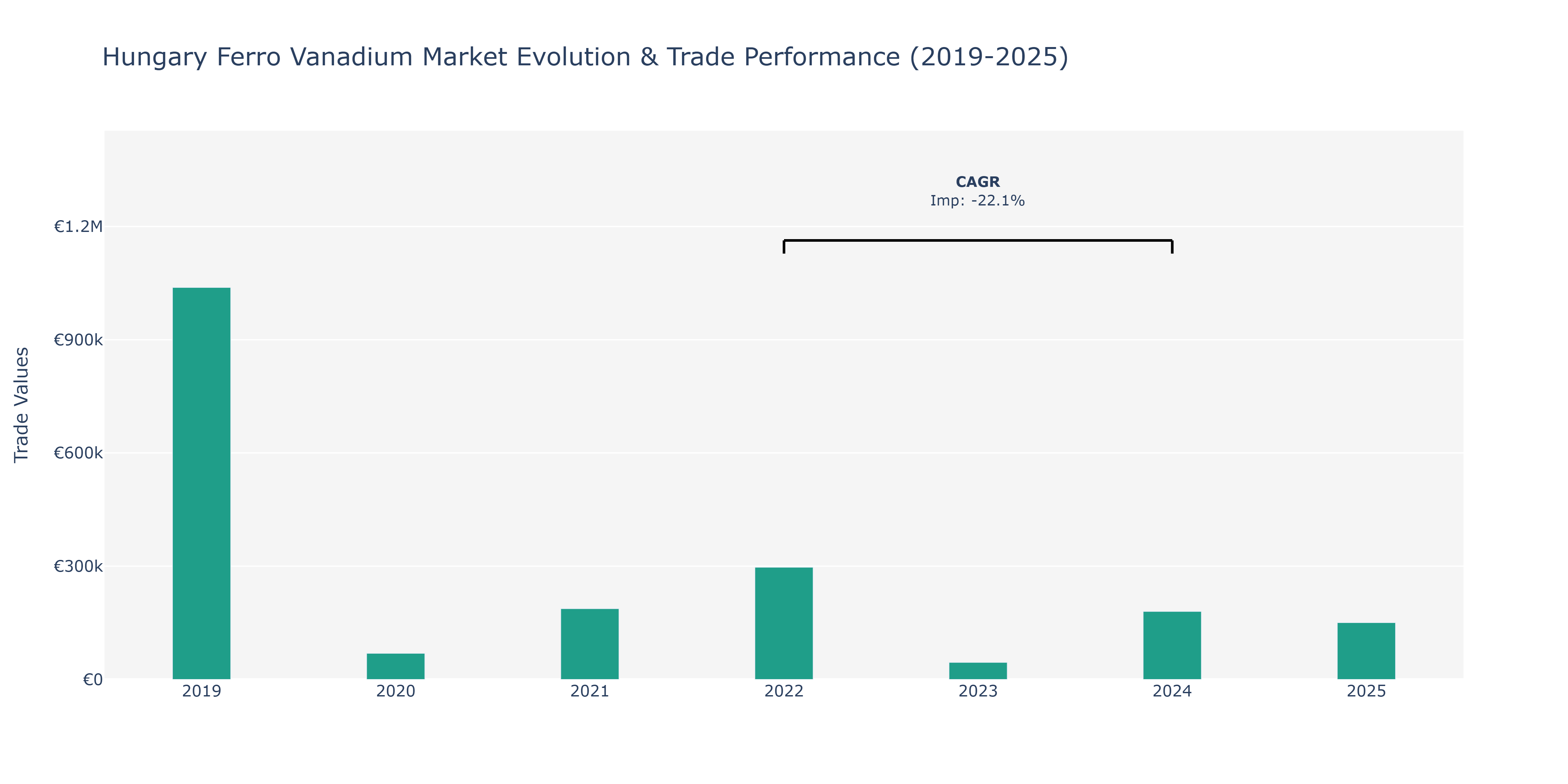 Hungary Ferro Vanadium Market: Production & Trade Performance (2019-2025)