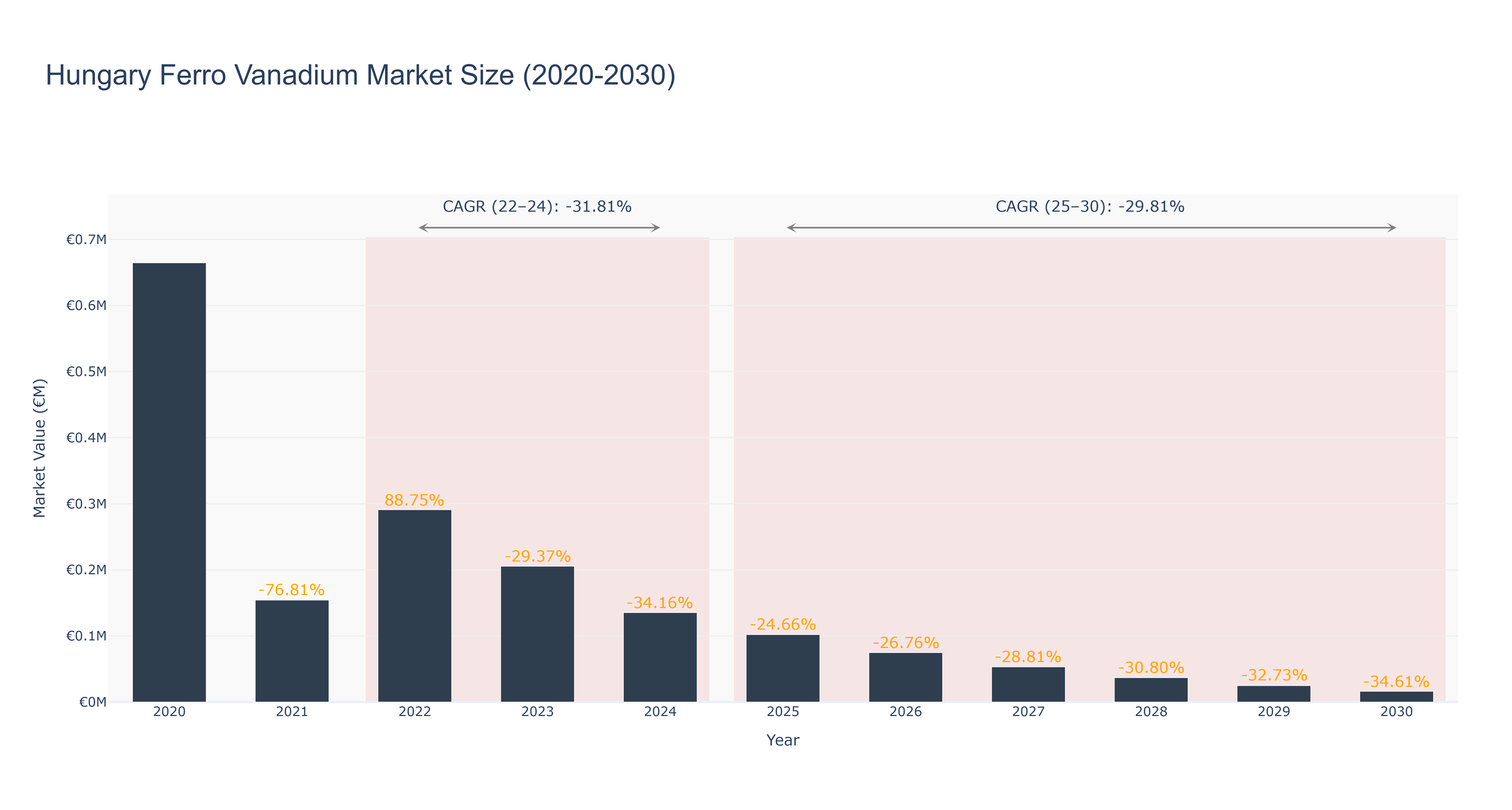 Hungary Ferro Vanadium Market Size (2020-2030)