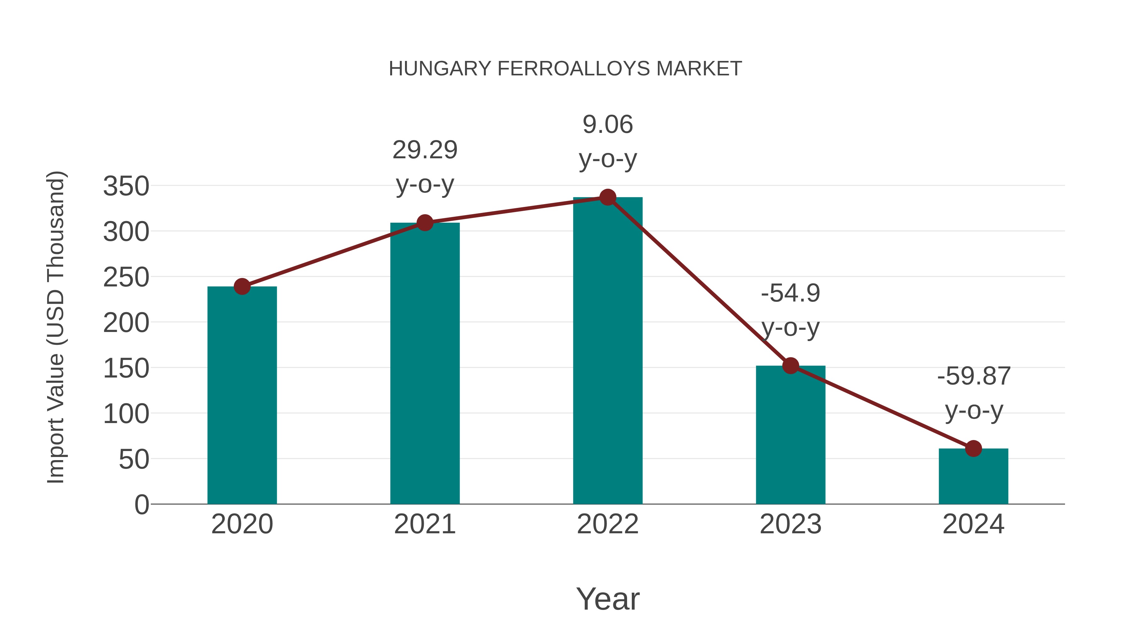  Hungary Ferroalloys Market: Import Trend Analysis