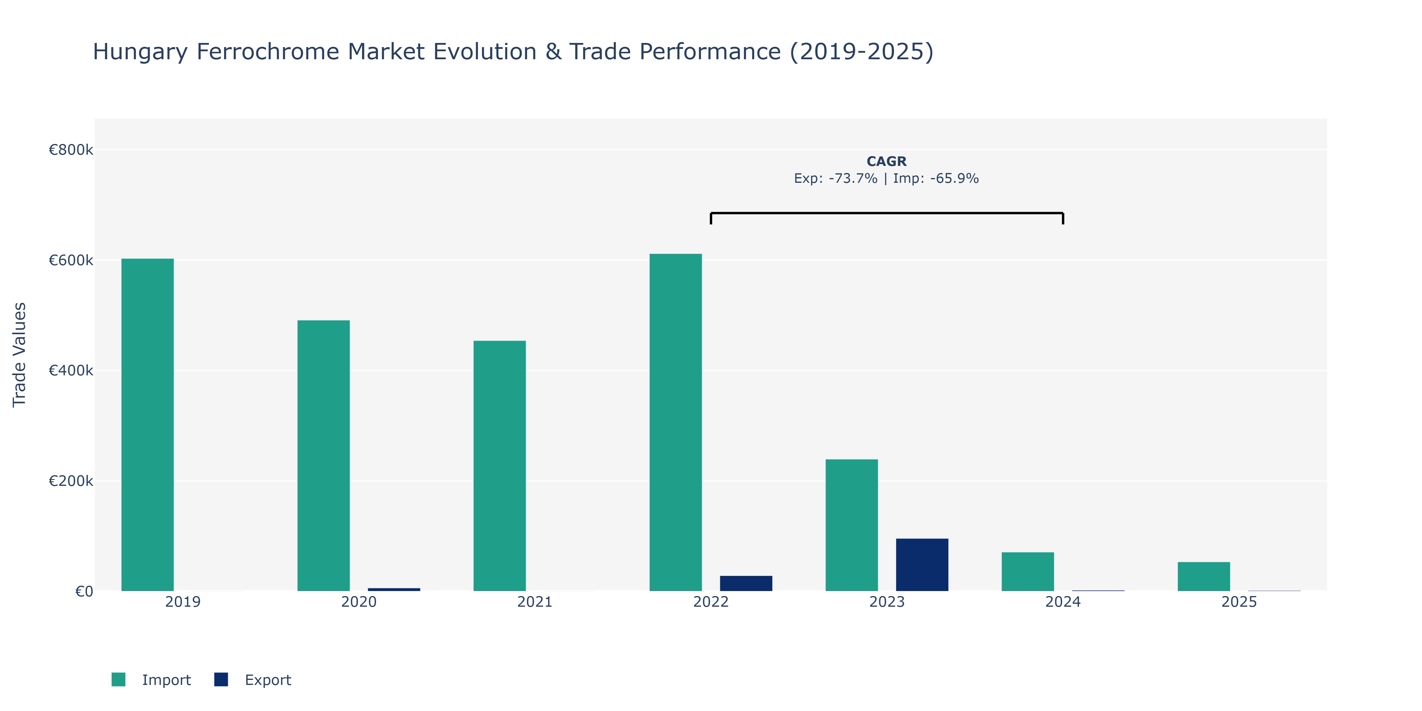 Hungary Ferrochrome Market: Production & Trade Performance (2019-2025)