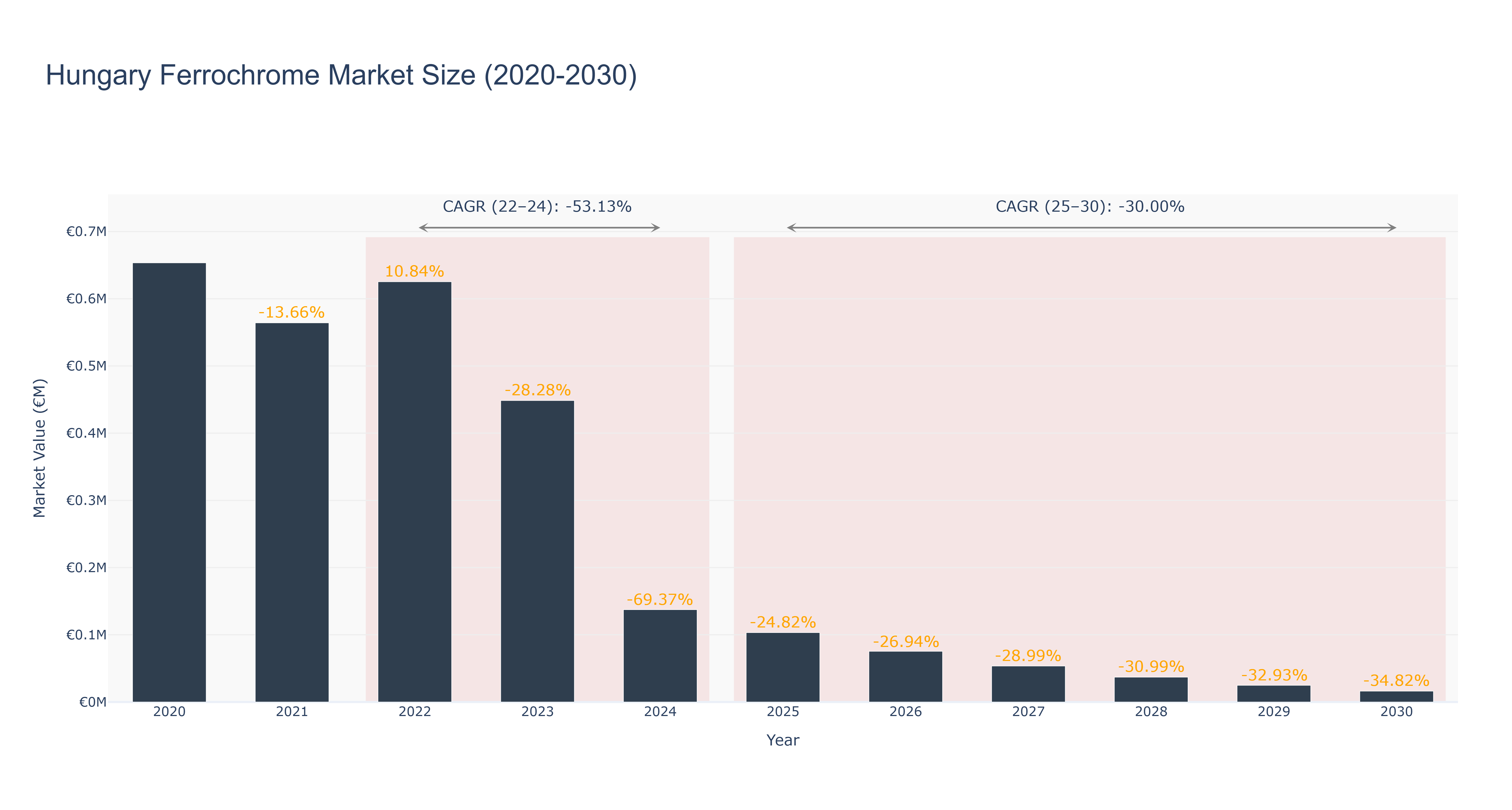 Hungary Ferrochrome Market Size (2020-2030)