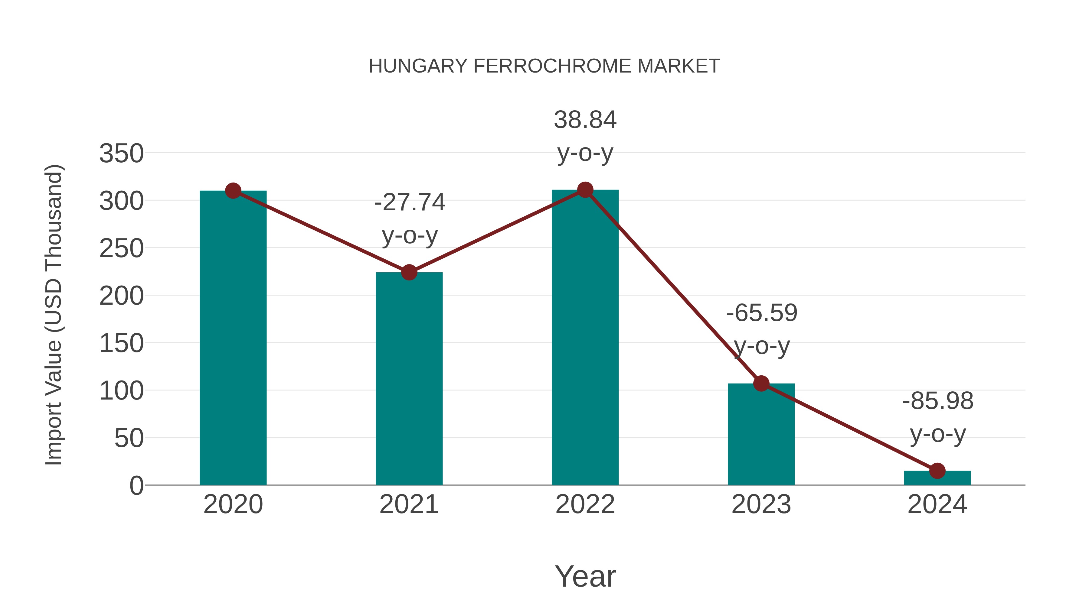  Hungary Ferrochrome Market: Import Trend Analysis
