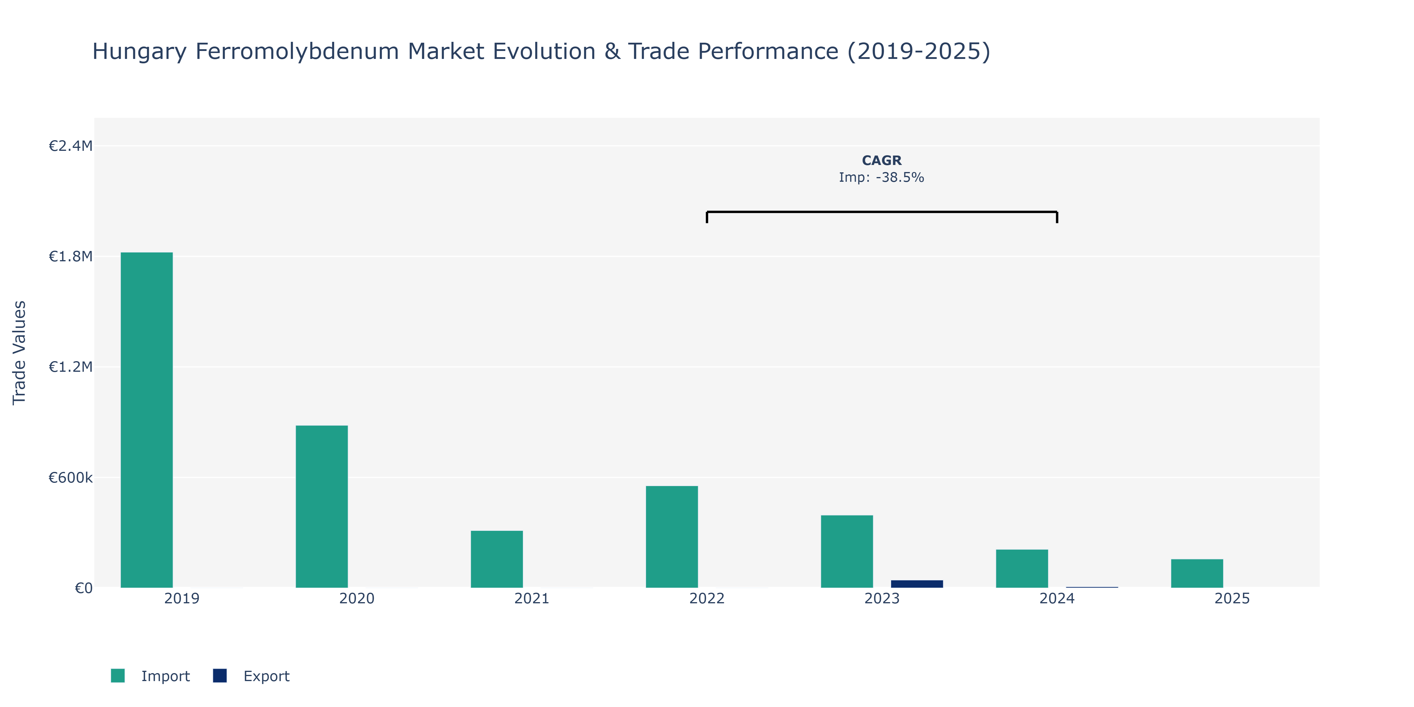 Hungary Ferromolybdenum Market: Production & Trade Performance (2019-2025)