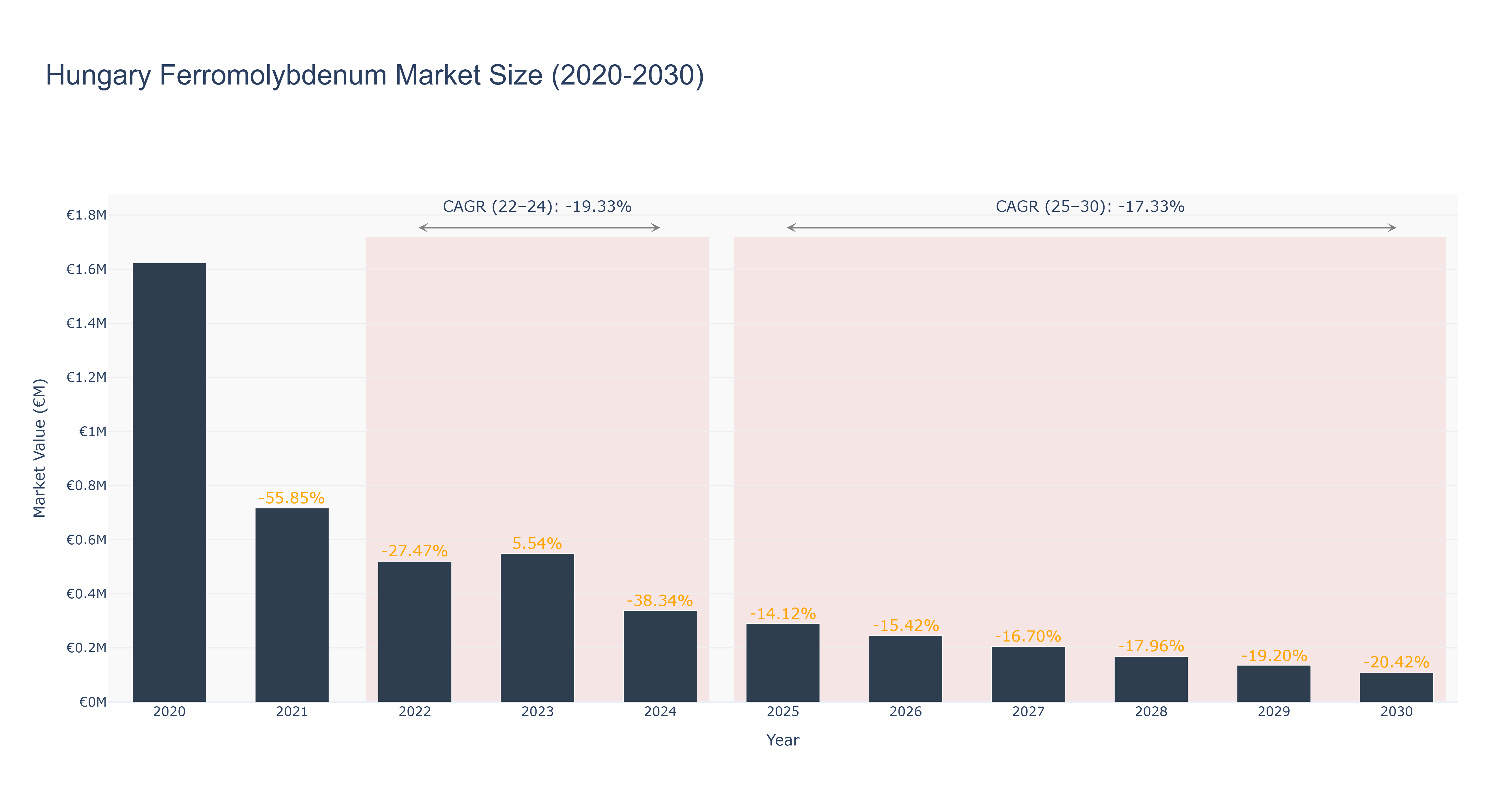 Hungary Ferromolybdenum Market Size (2020-2030)