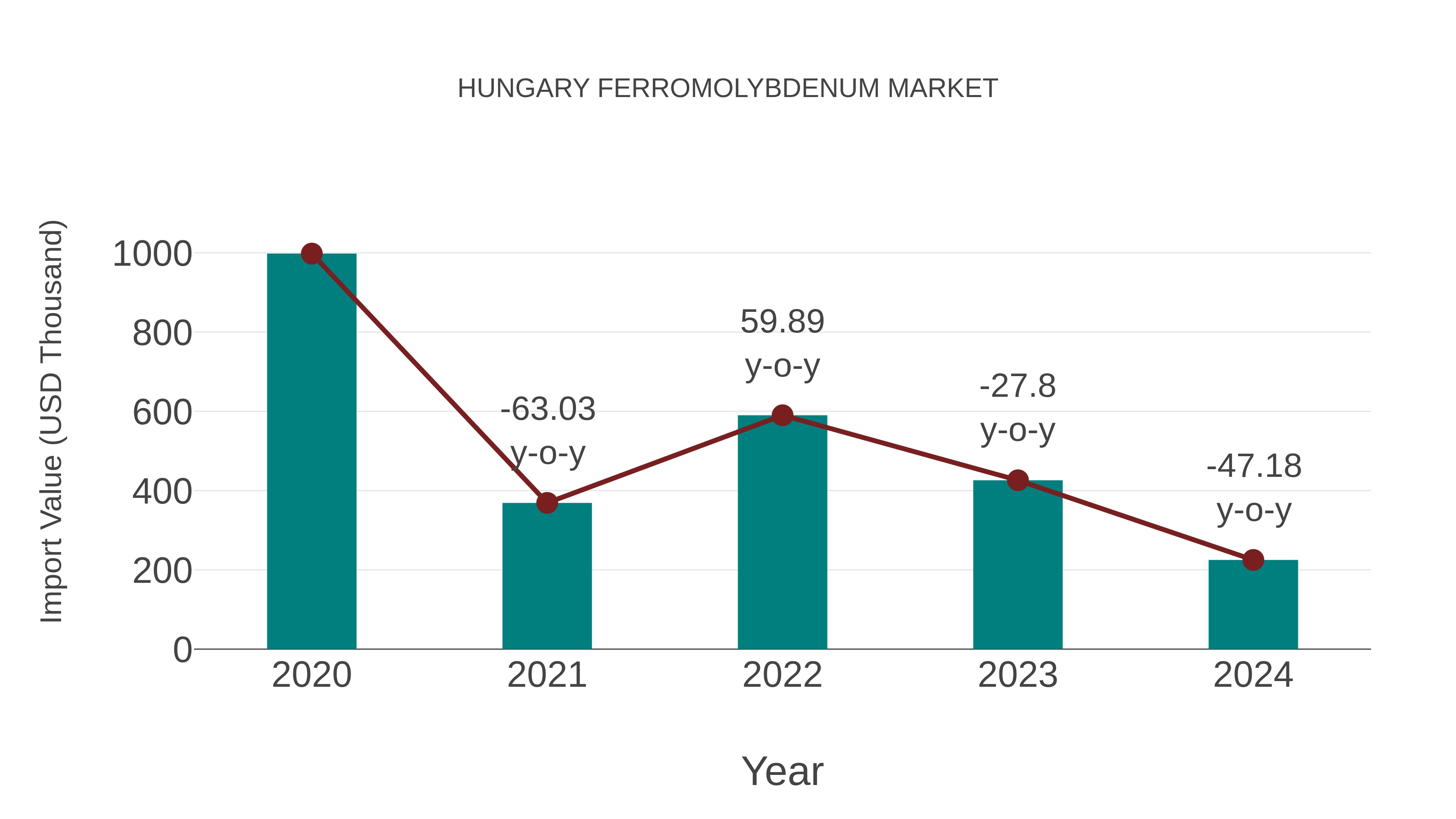  Hungary Ferromolybdenum Market: Import Trend Analysis