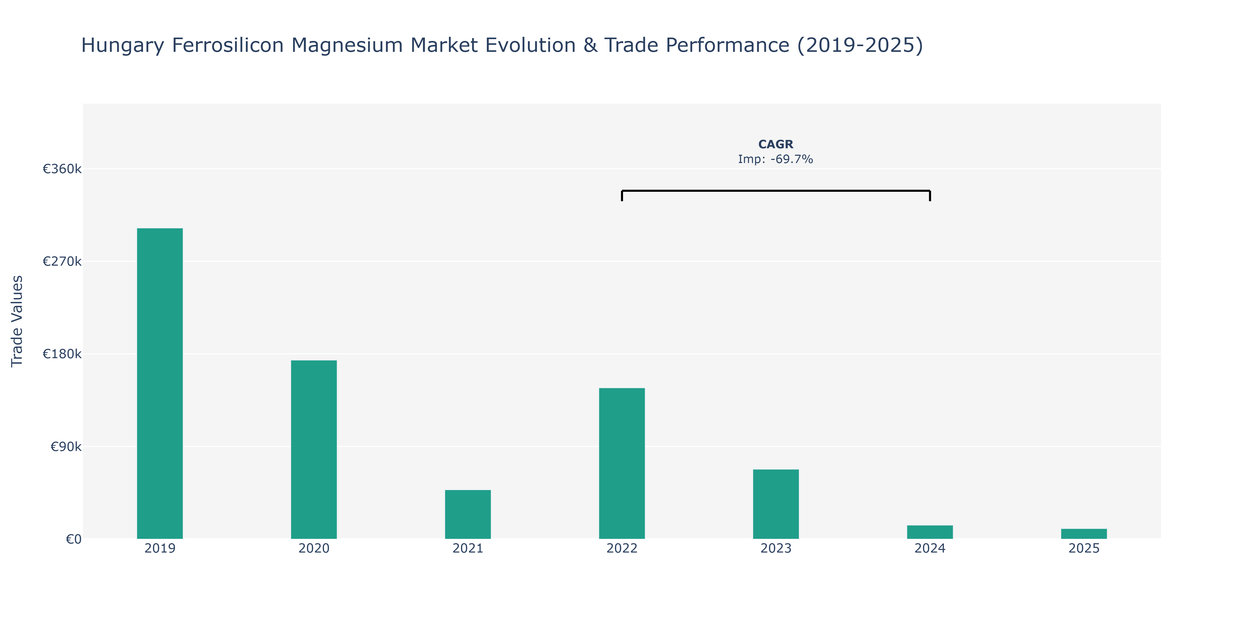 Hungary Ferrosilicon Magnesium Market: Production & Trade Performance (2019-2025)