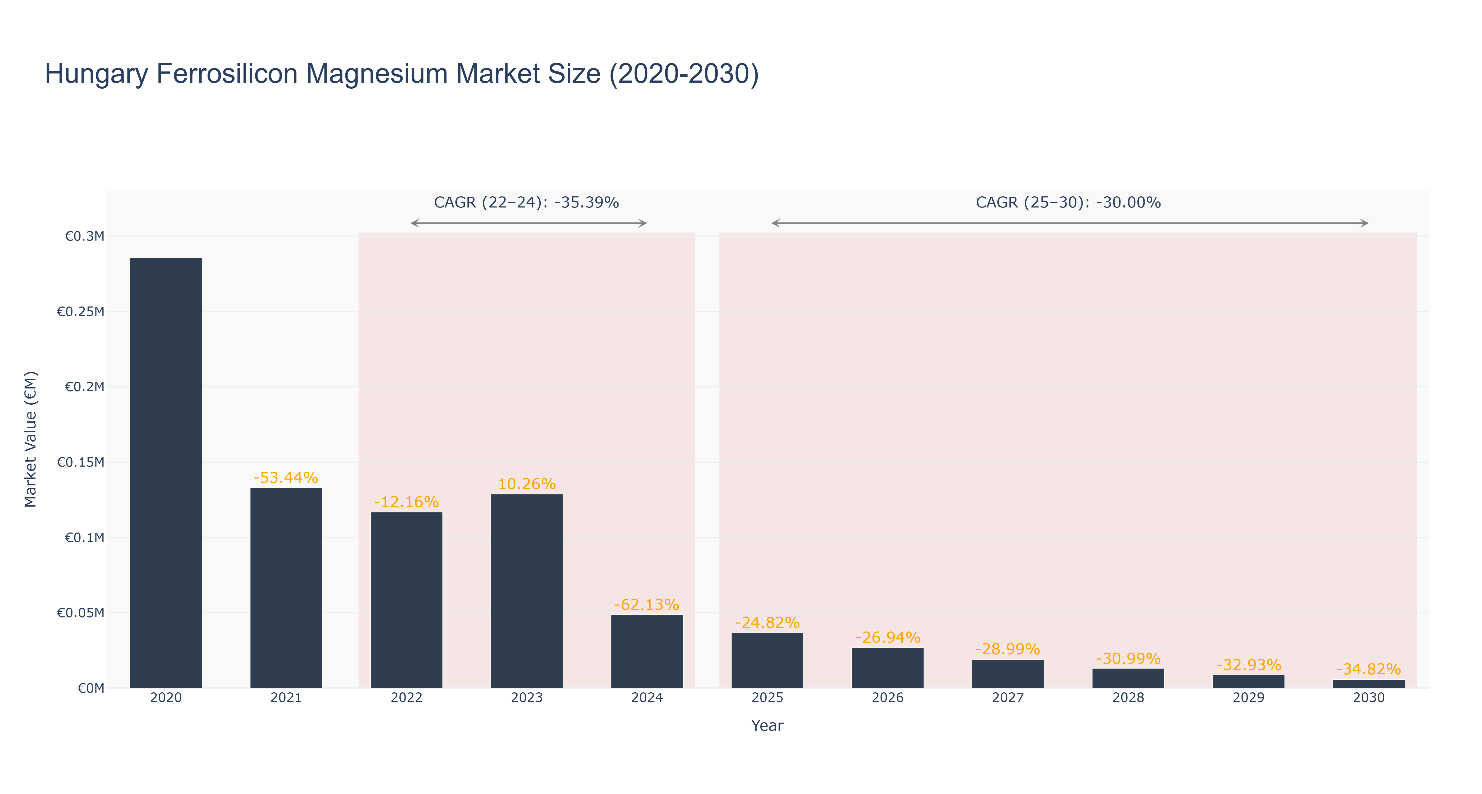 Hungary Ferrosilicon Magnesium Market Size (2020-2030)