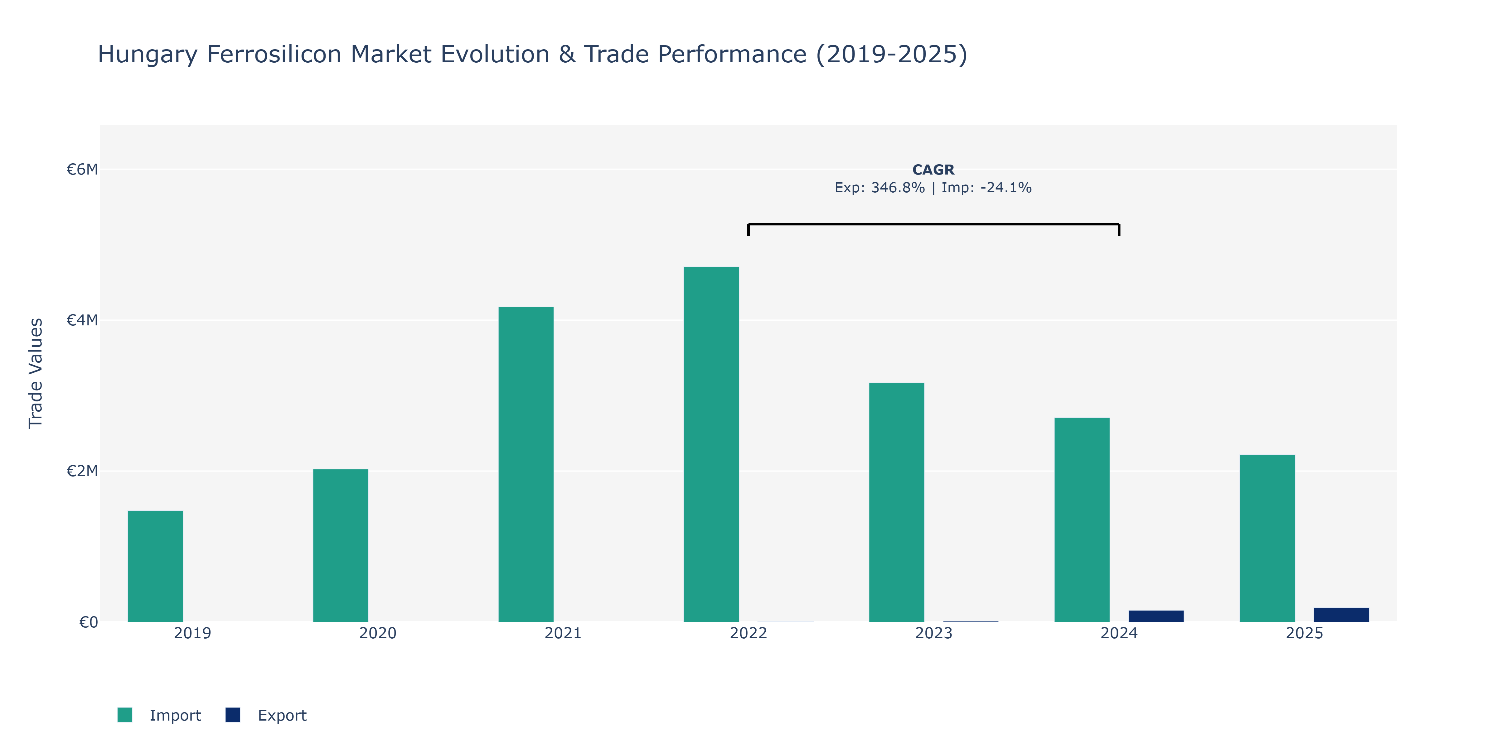 Hungary Ferrosilicon Market: Production & Trade Performance (2019-2025) Size