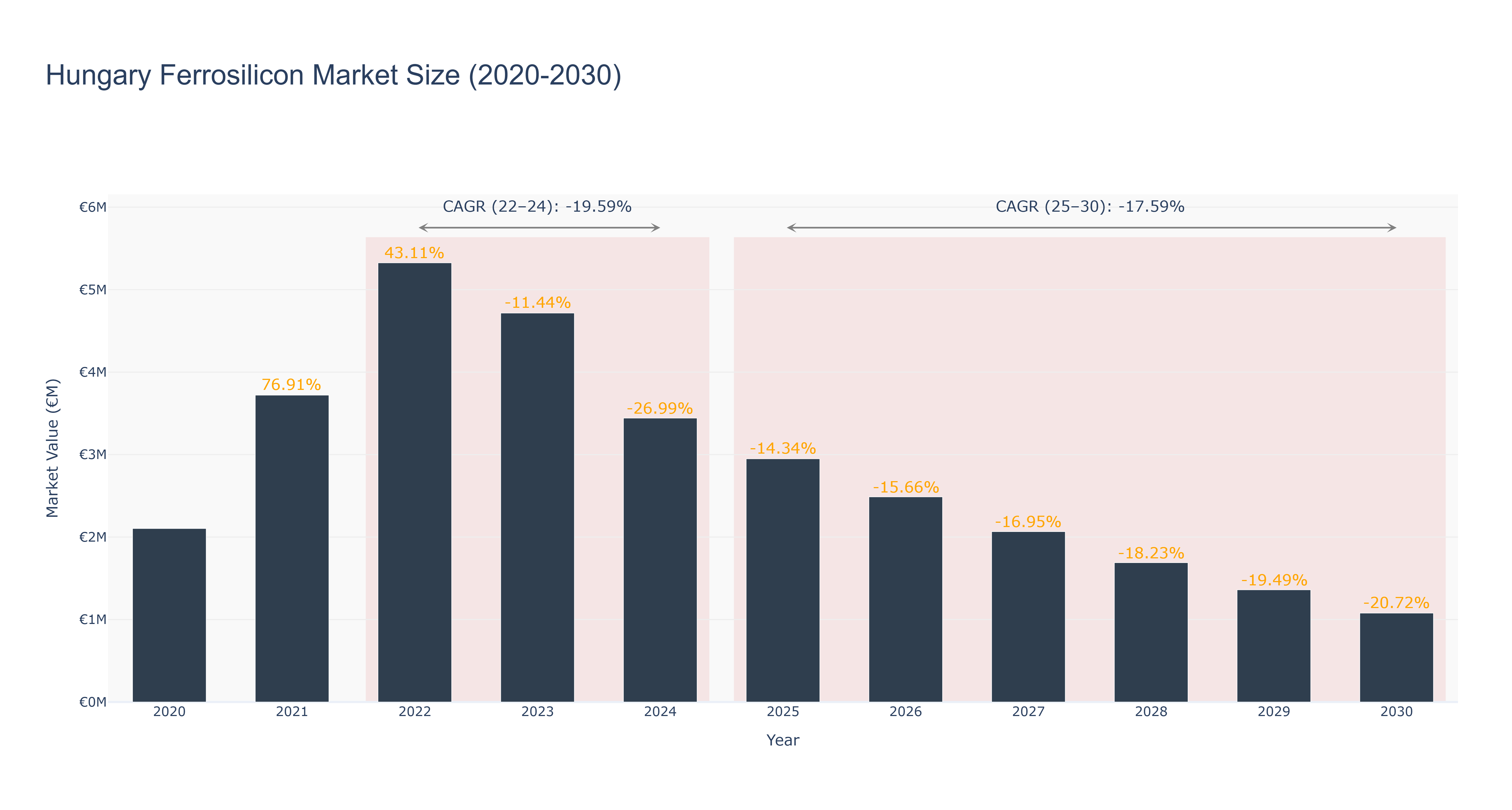 Hungary Ferrosilicon Market Size (2020-2030) Size
