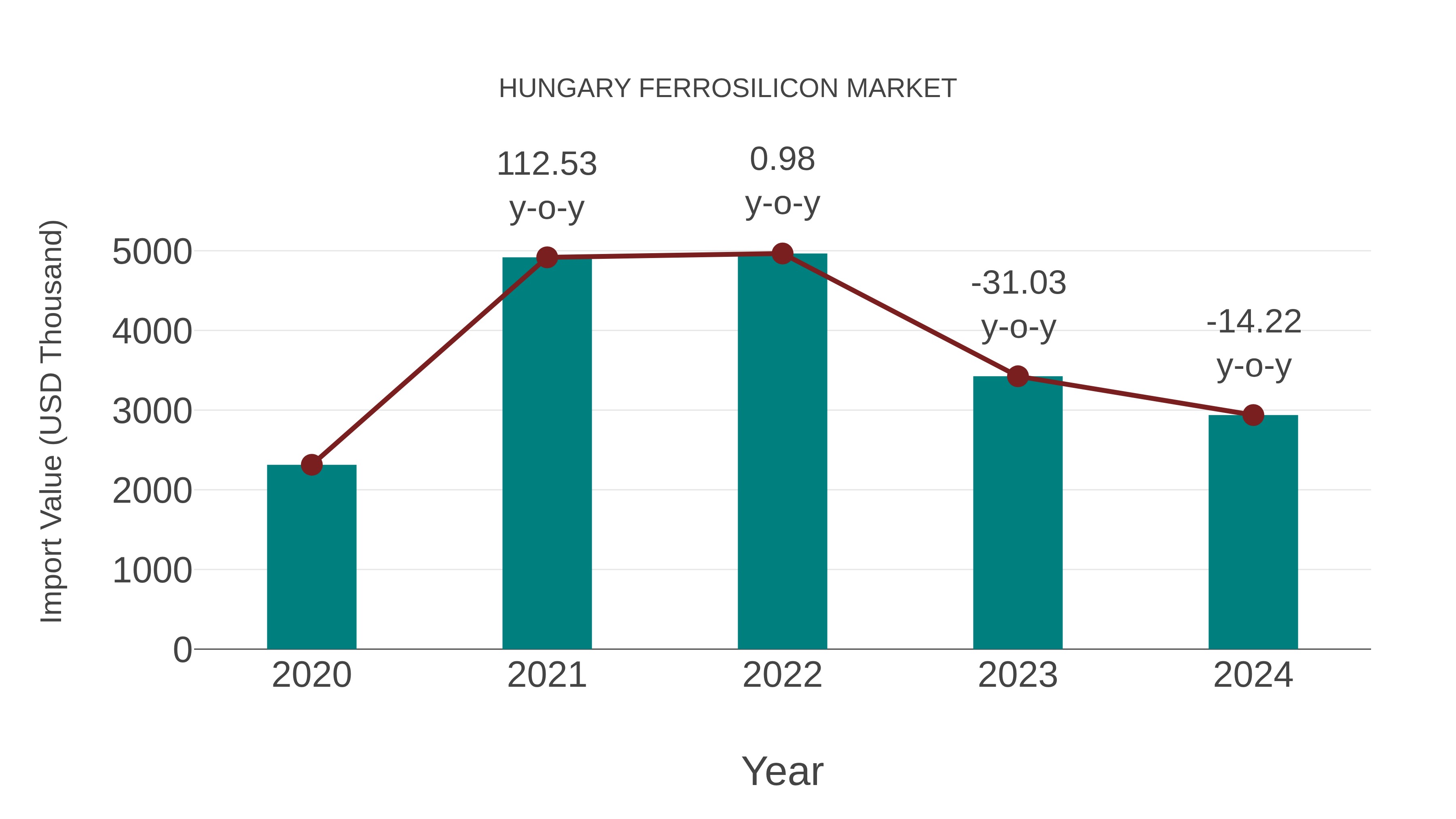  Hungary Ferrosilicon Market: Import Trend Analysis