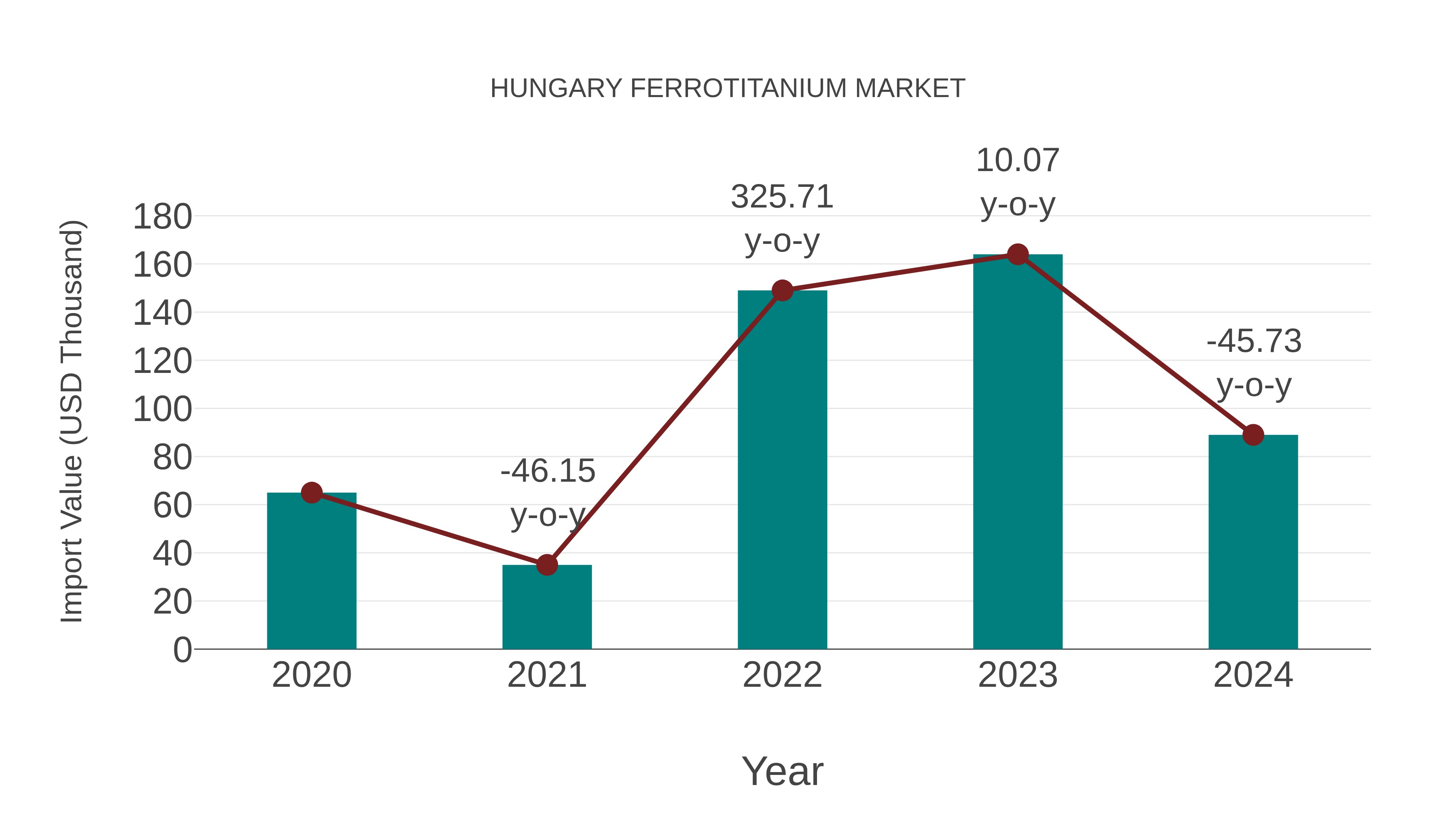  Hungary Ferrotitanium Market: Import Trend Analysis