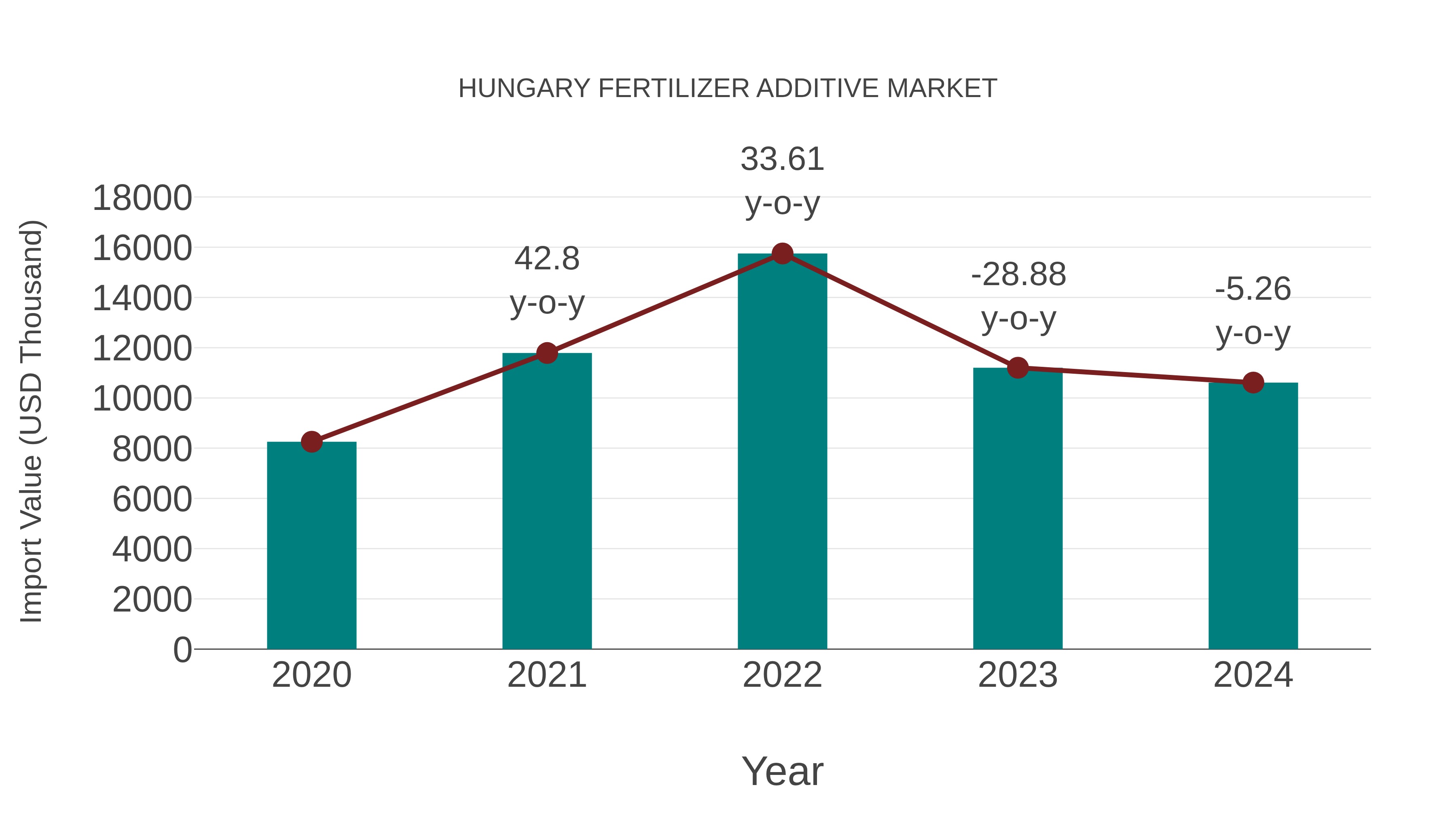  Hungary Fertilizer Additive Market: Import Trend Analysis
