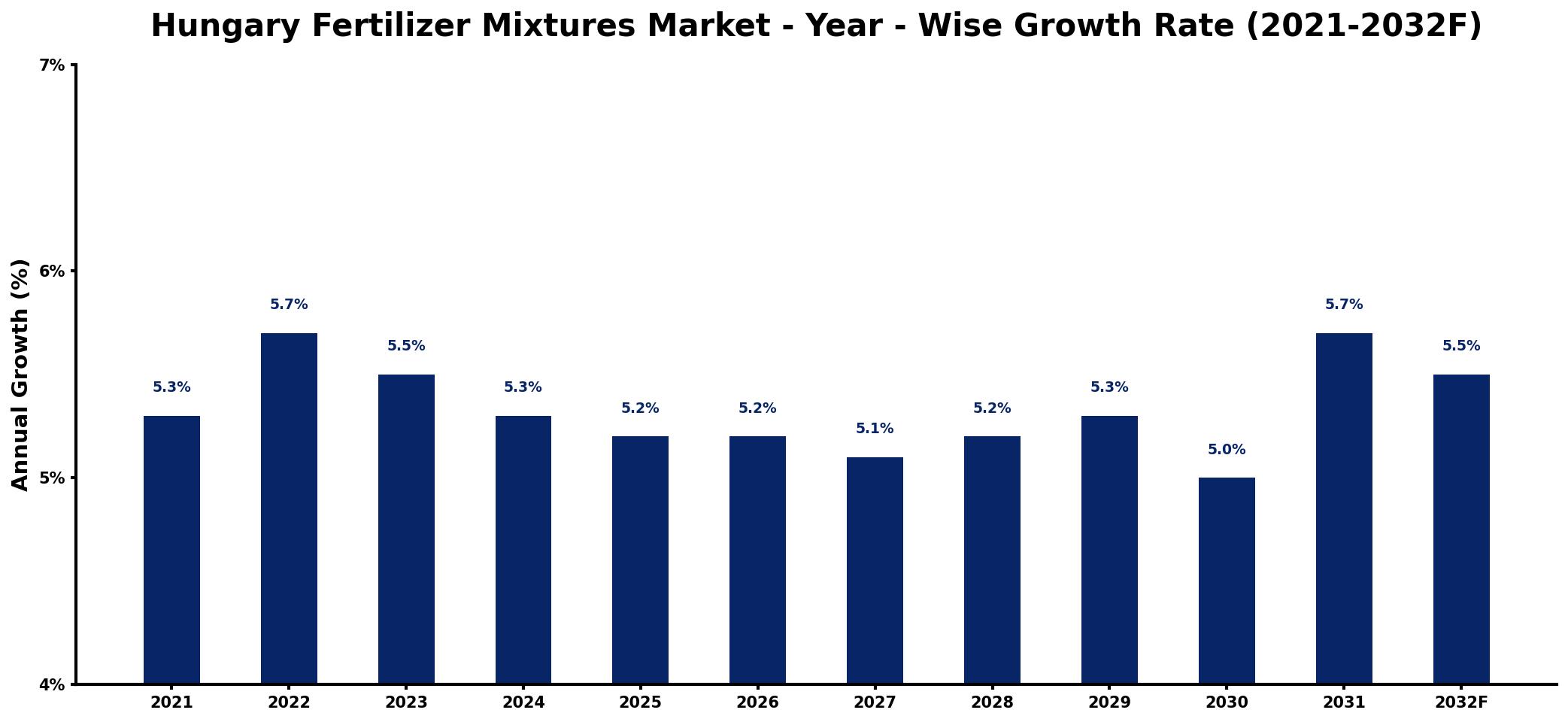Hungary Fertilizer Mixtures Market Year-wise Growth Rate and Key Drivers