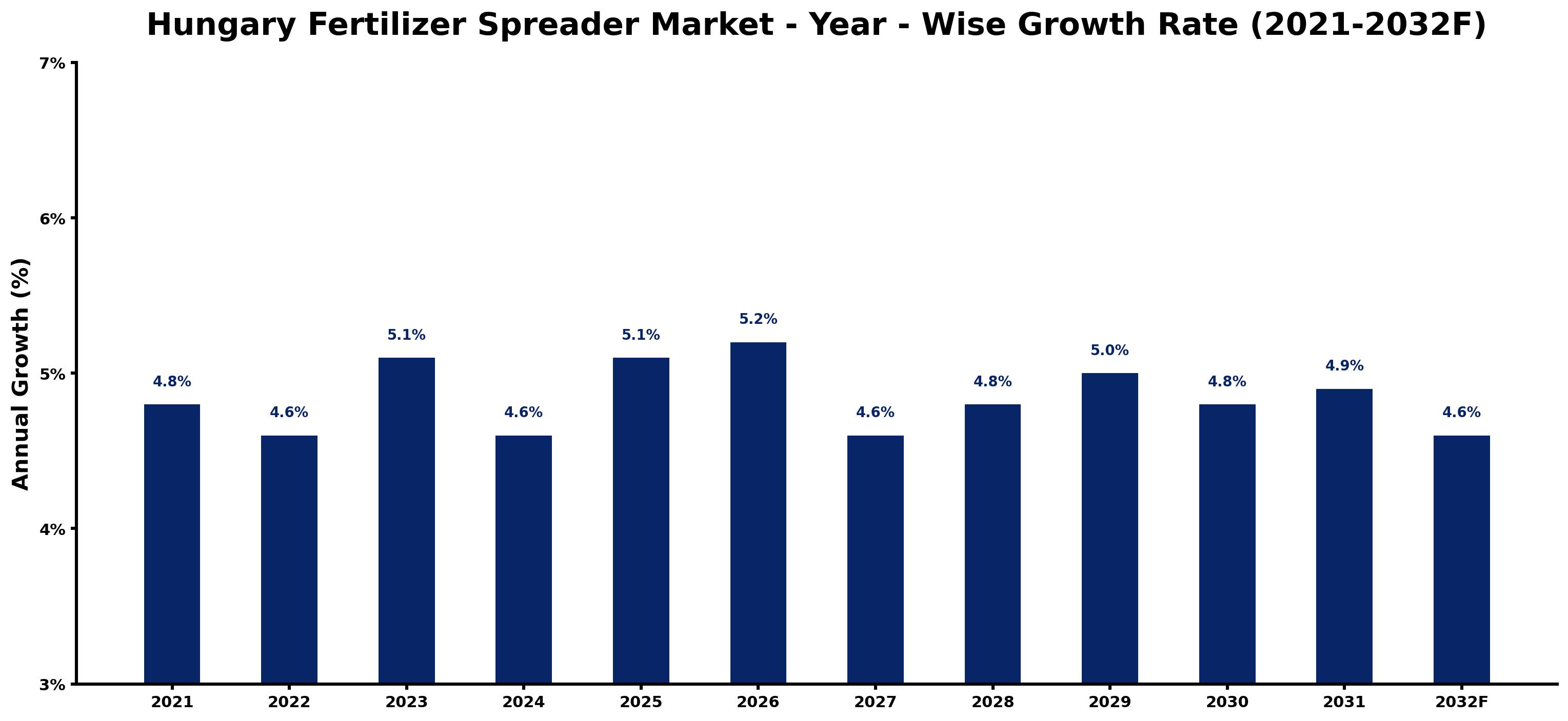 Hungary Fertilizer Spreader Market Year-wise Growth Rate and Key Drivers