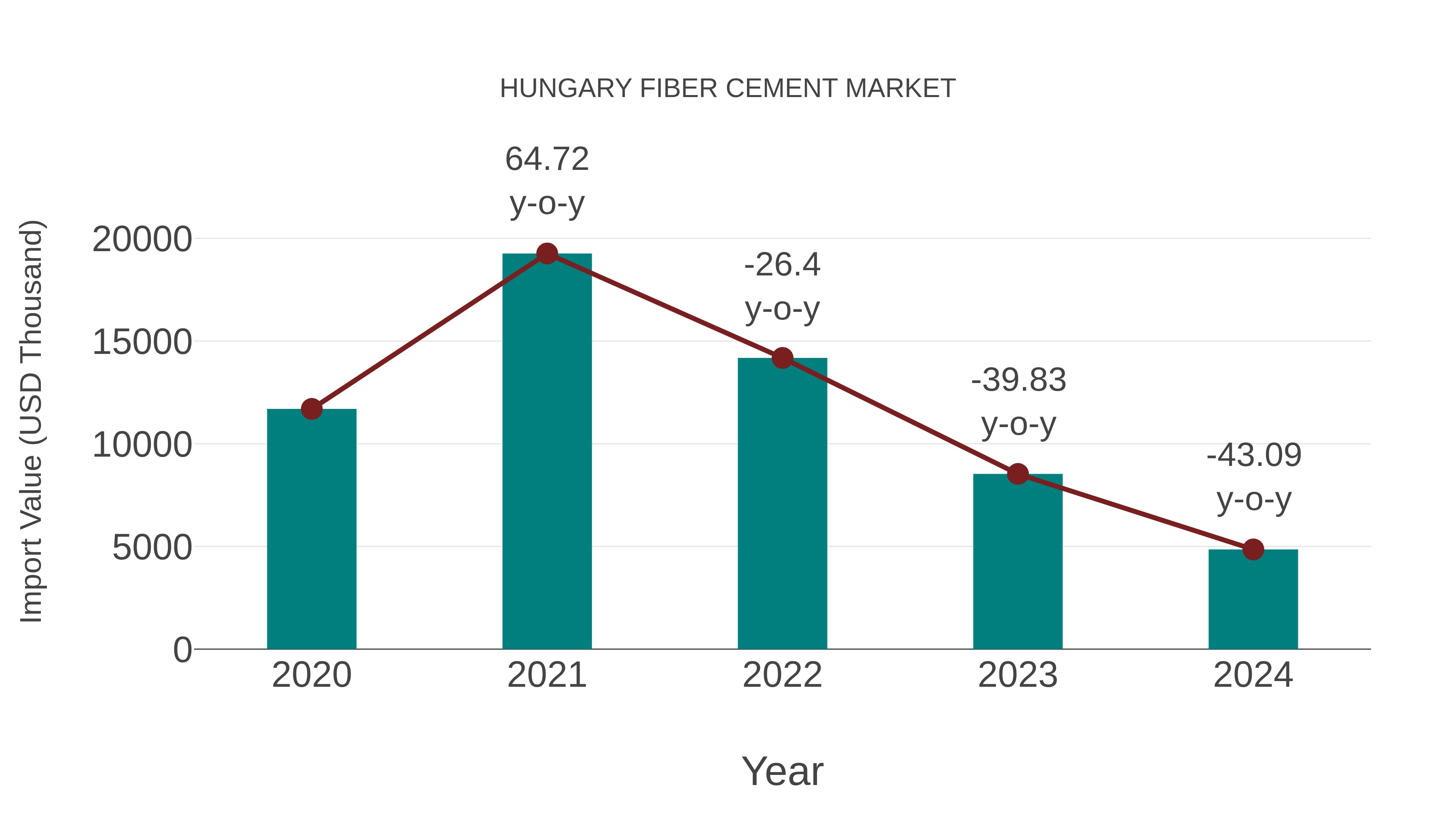  Hungary Fiber Cement Market: Import Trend Analysis