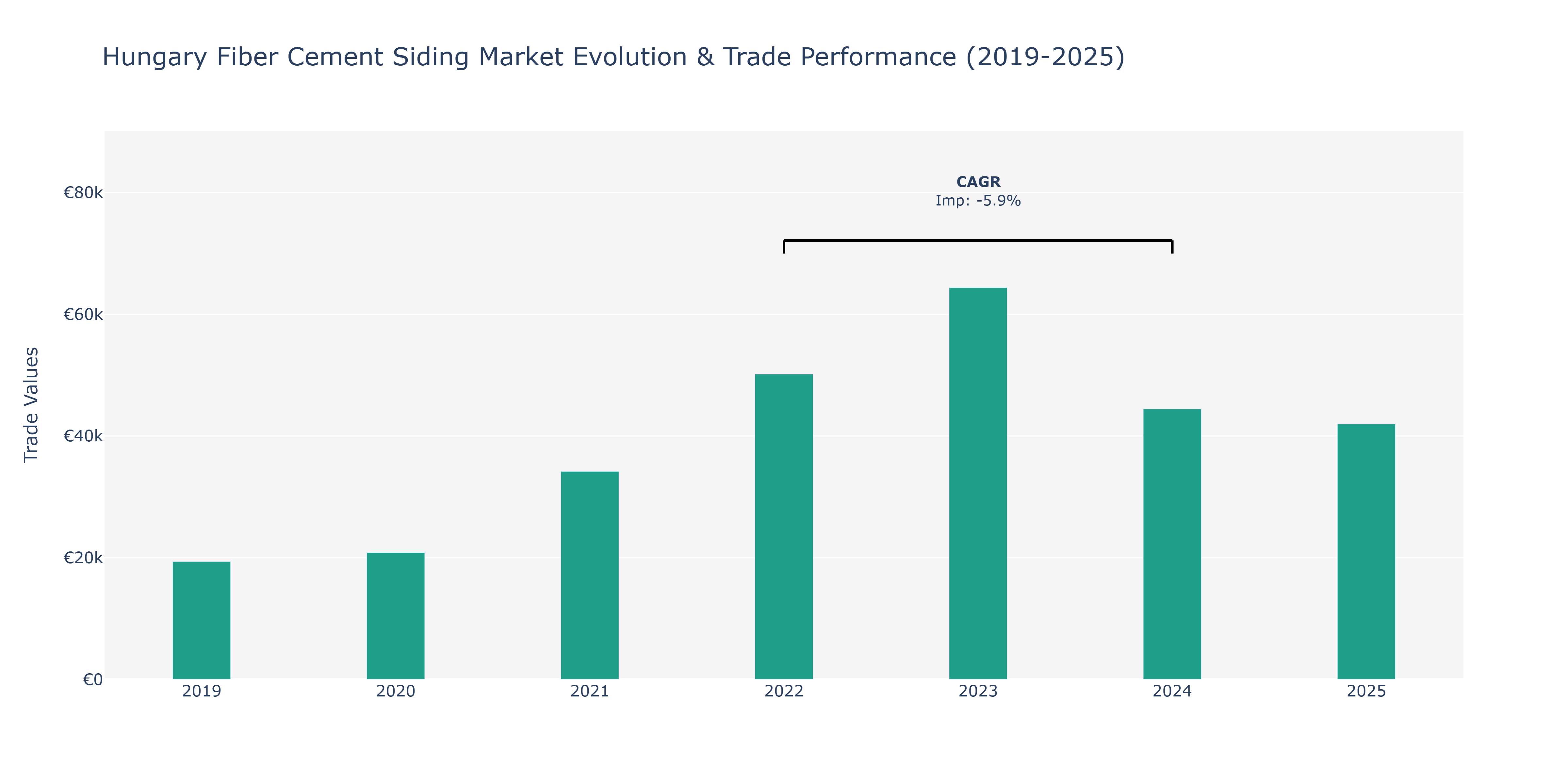 Hungary Fiber Cement Siding Market: Production & Trade Performance (2019-2025)