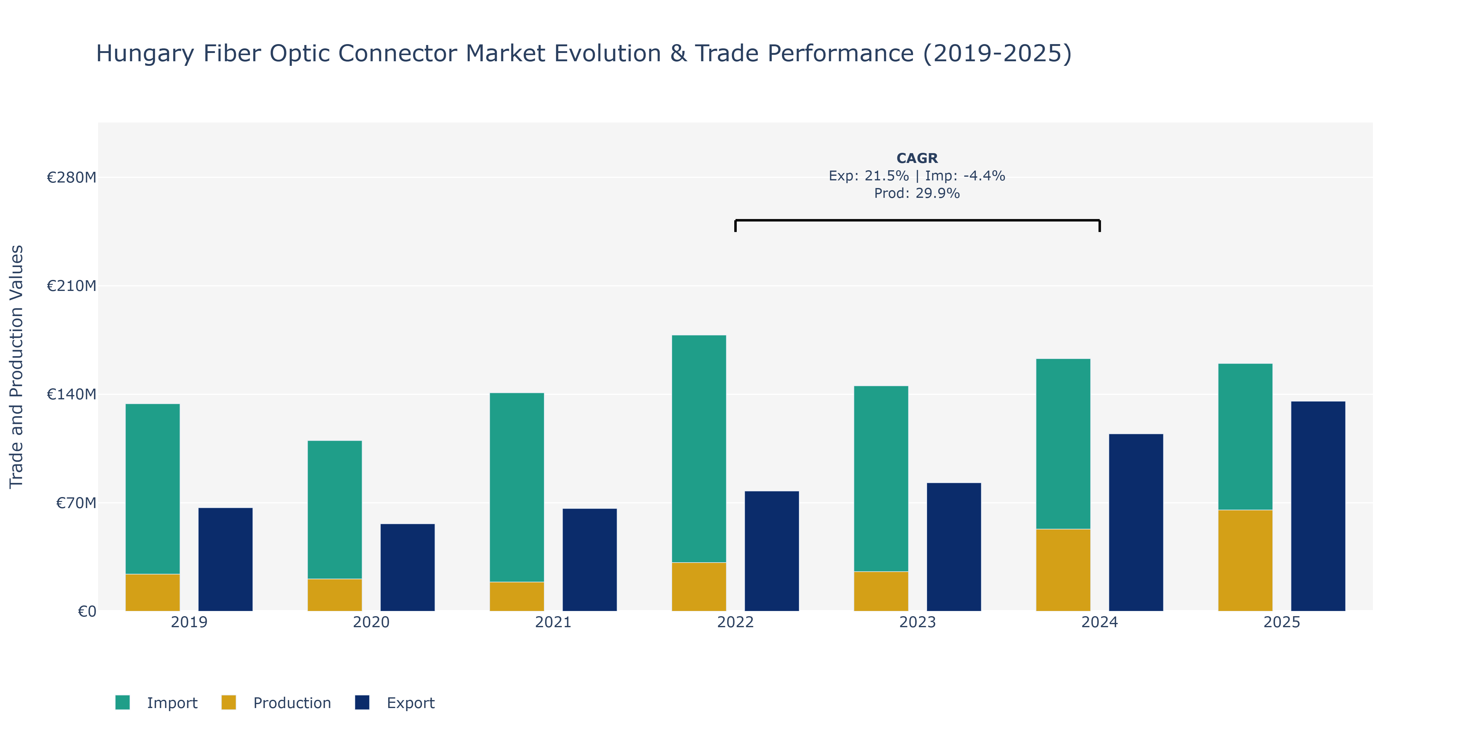 Hungary Fiber Optic Connector Market: Production & Trade Performance (2019-2025)