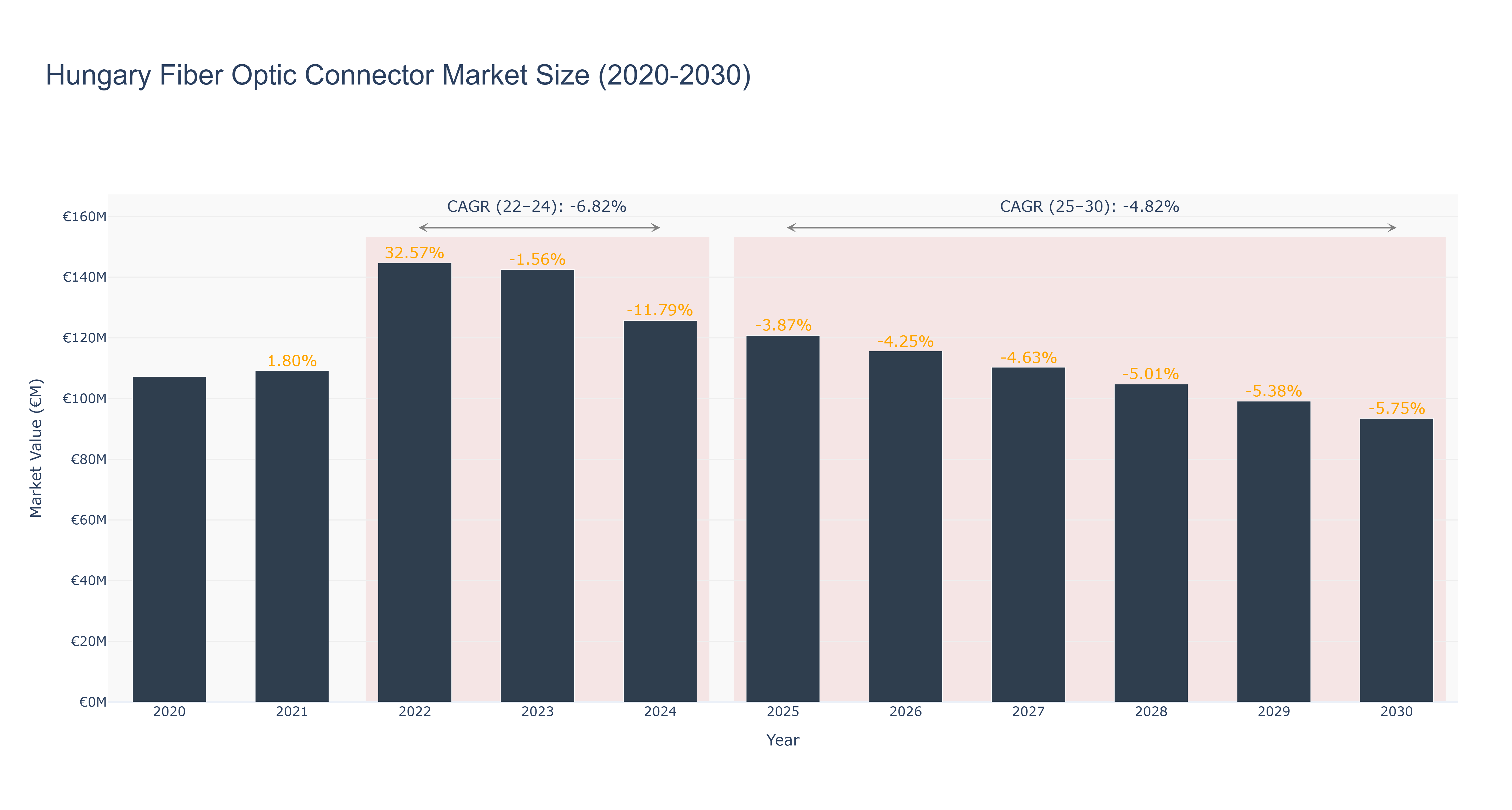 Hungary Fiber Optic Connector Market Size (2020-2030)