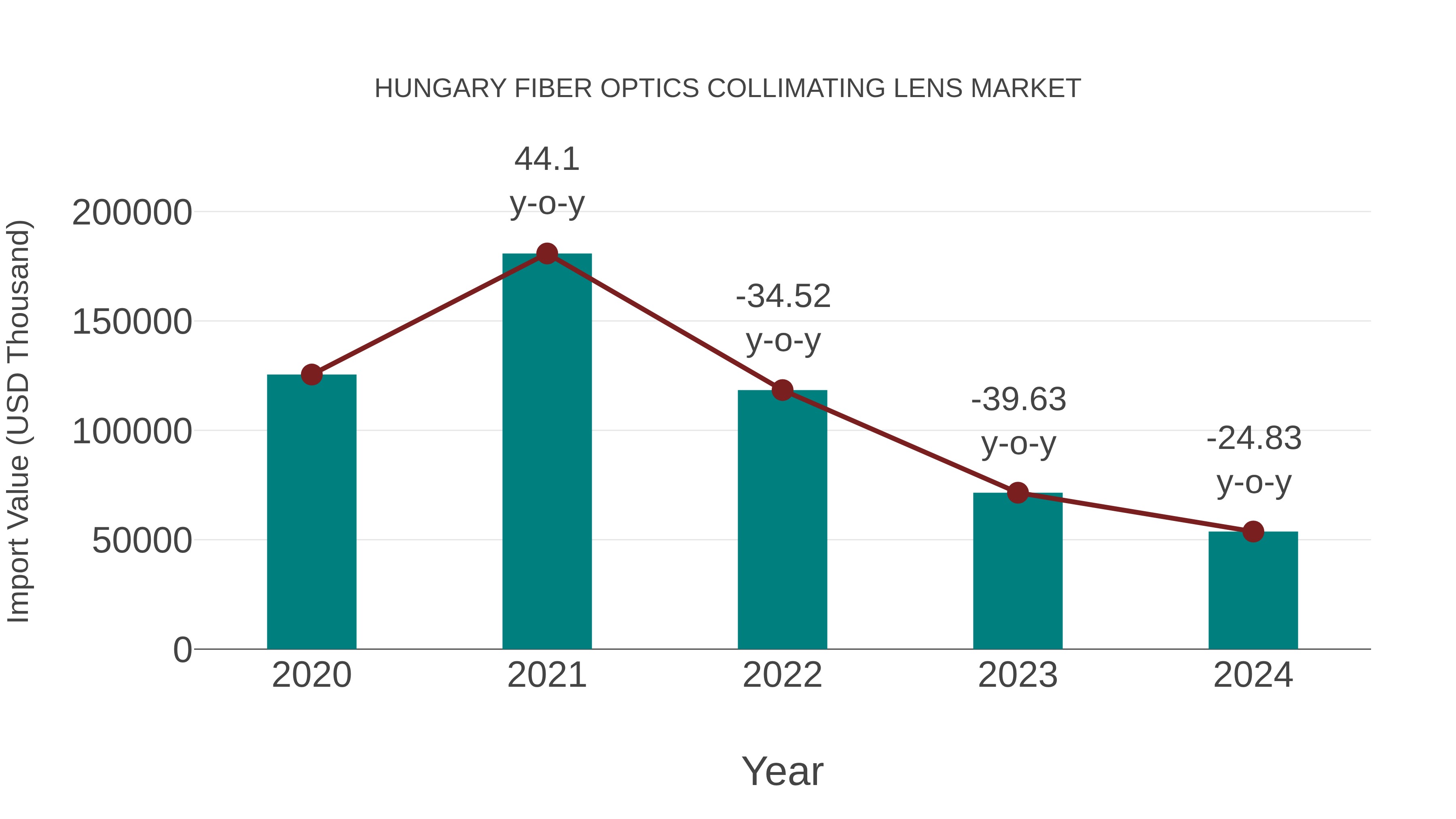  Hungary Fiber Optics Collimating Lens Market: Import Trend Analysis