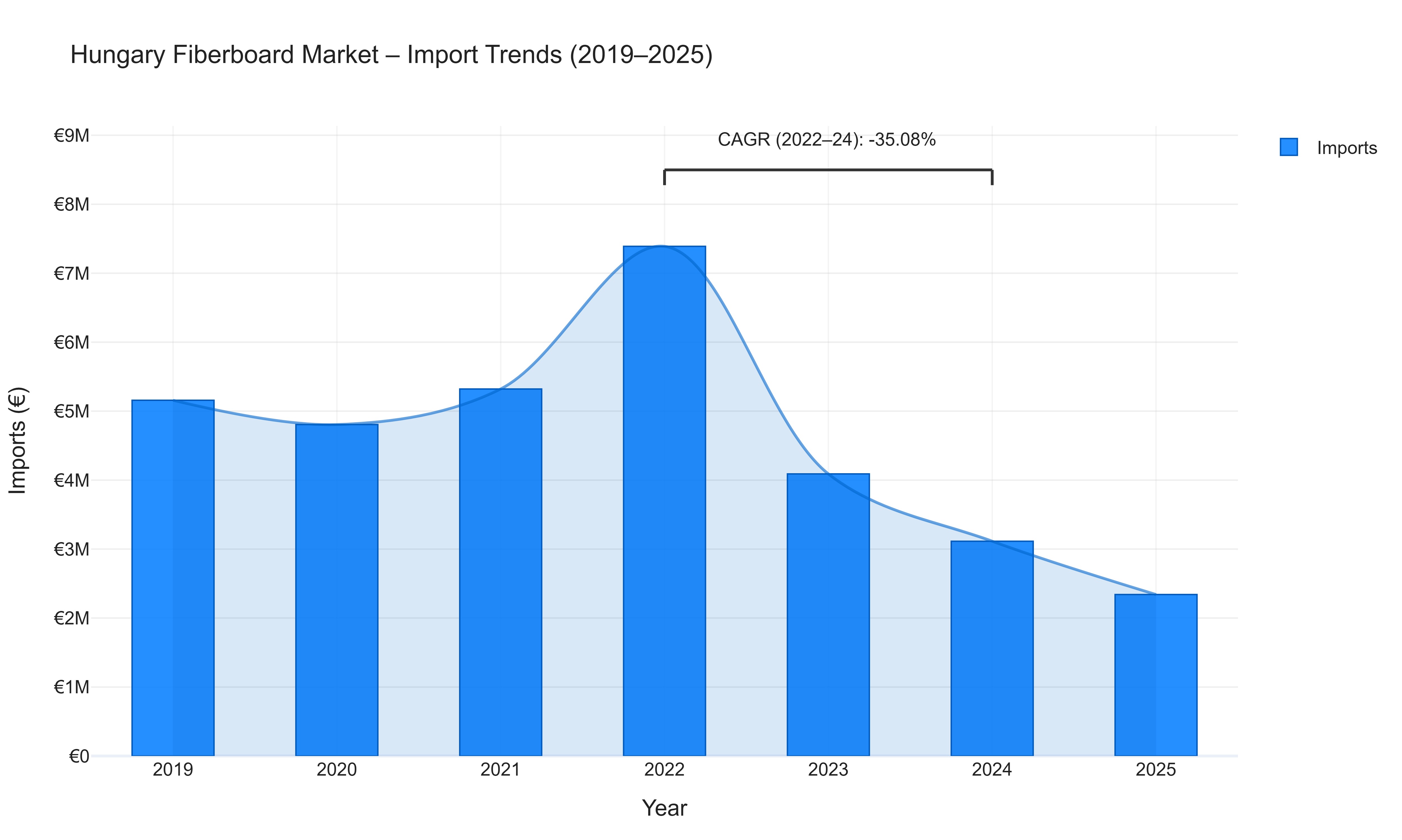 Hungary Fiberboard Market - Import Trends (2019-2025)