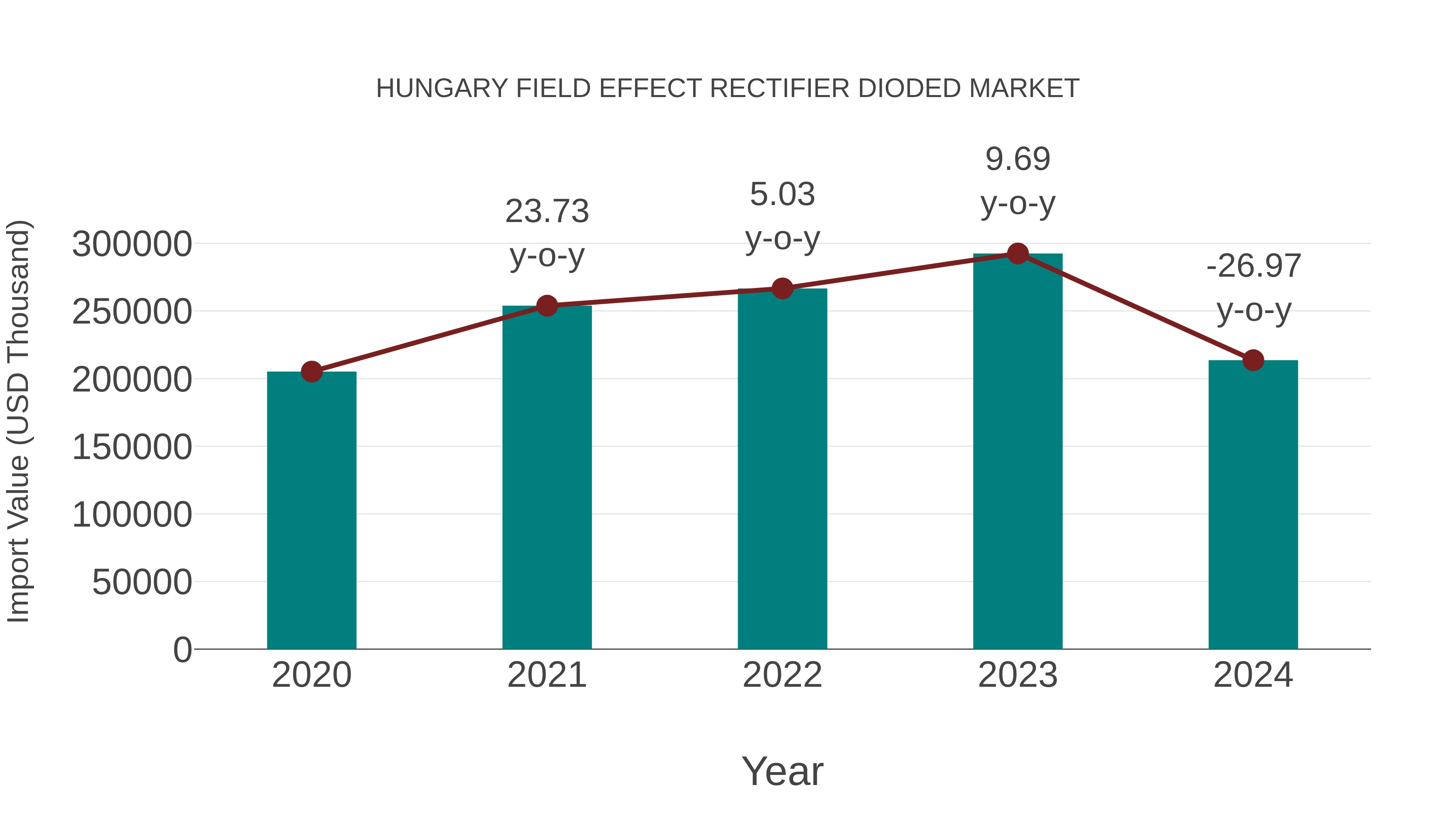 Hungary Field Effect Rectifier Dioded Market: Import Trend Analysis