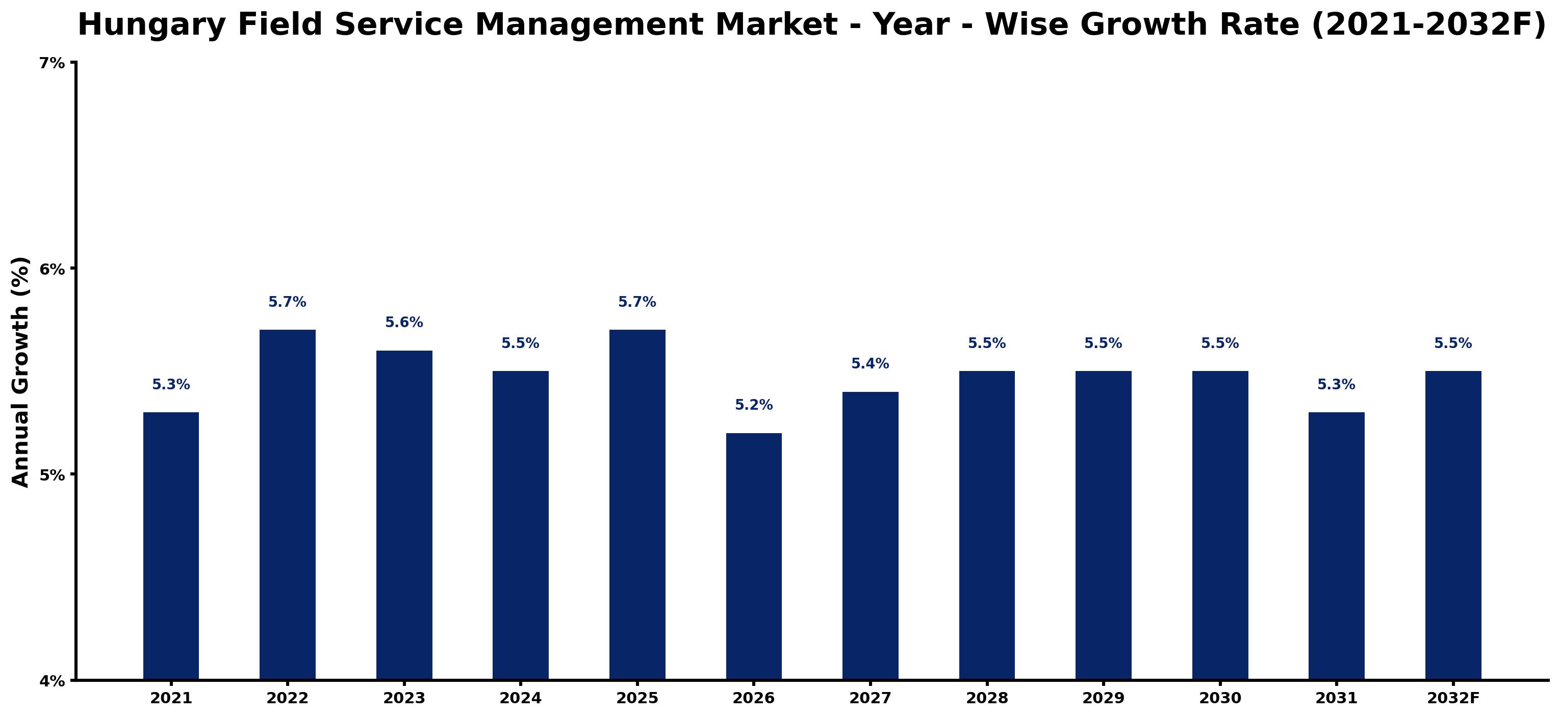 Hungary Field Service Management Market Year-wise Growth Rate and Key Drivers