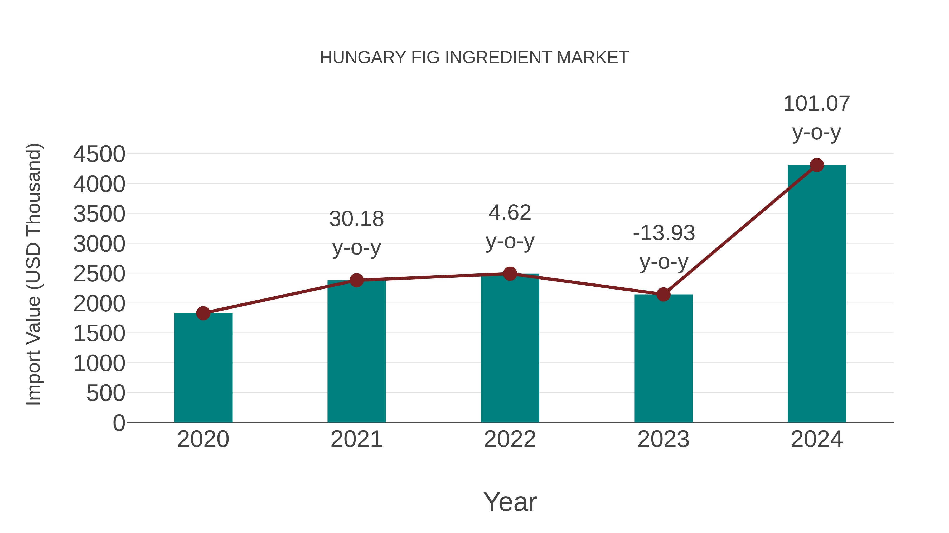  Hungary Fig Ingredient Market: Import Trend Analysis