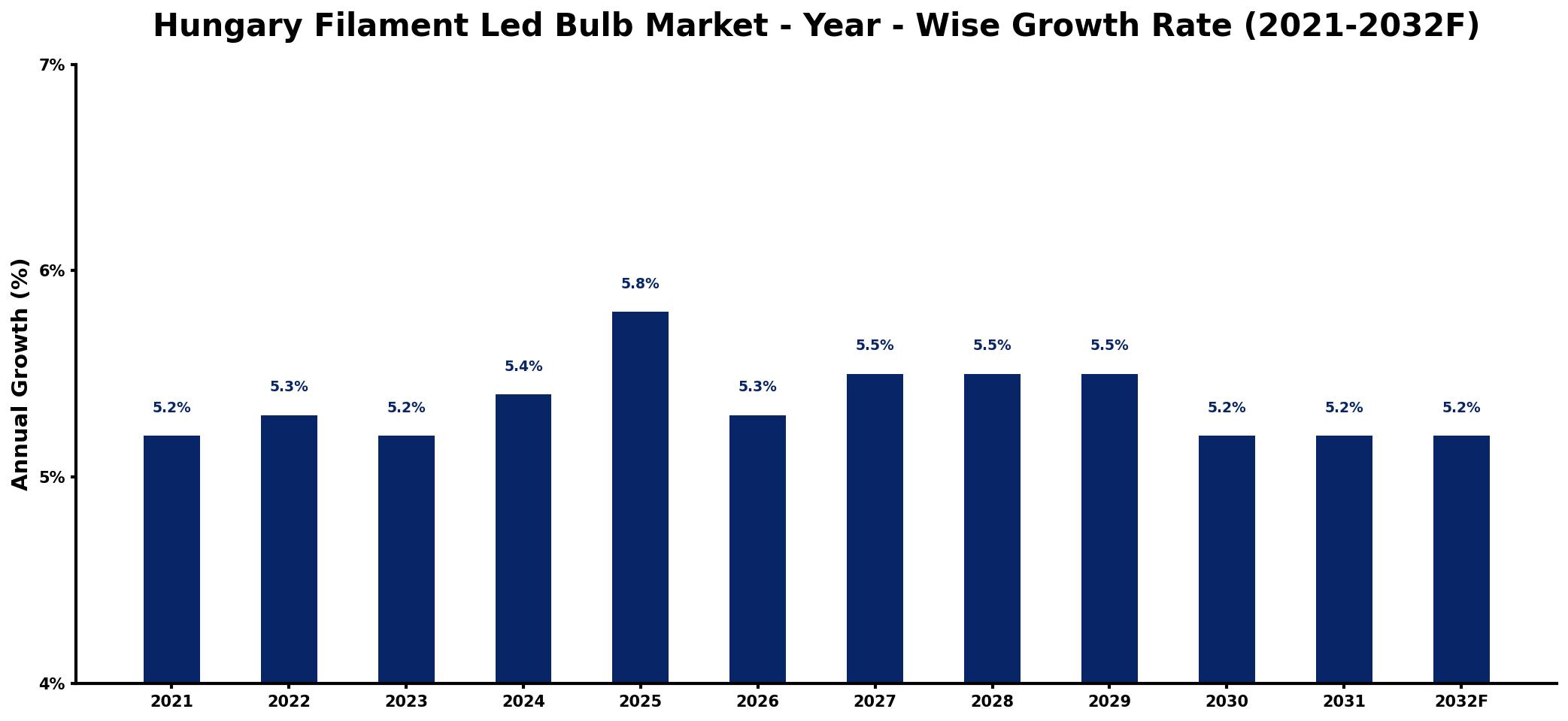 Hungary Filament Led Bulb Market Year-wise Growth Rate and Key Drivers