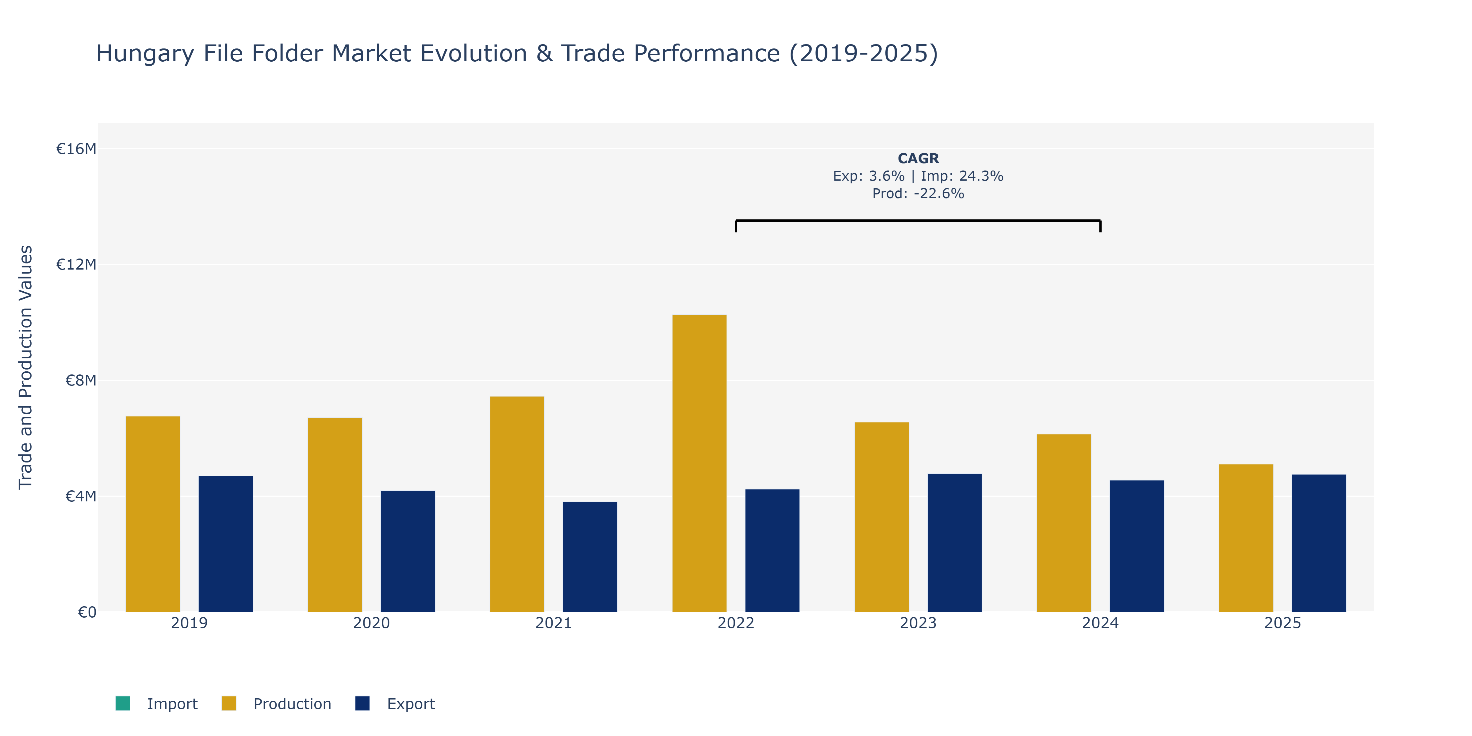Hungary File Folder Market: Production & Trade Performance (2019-2025)