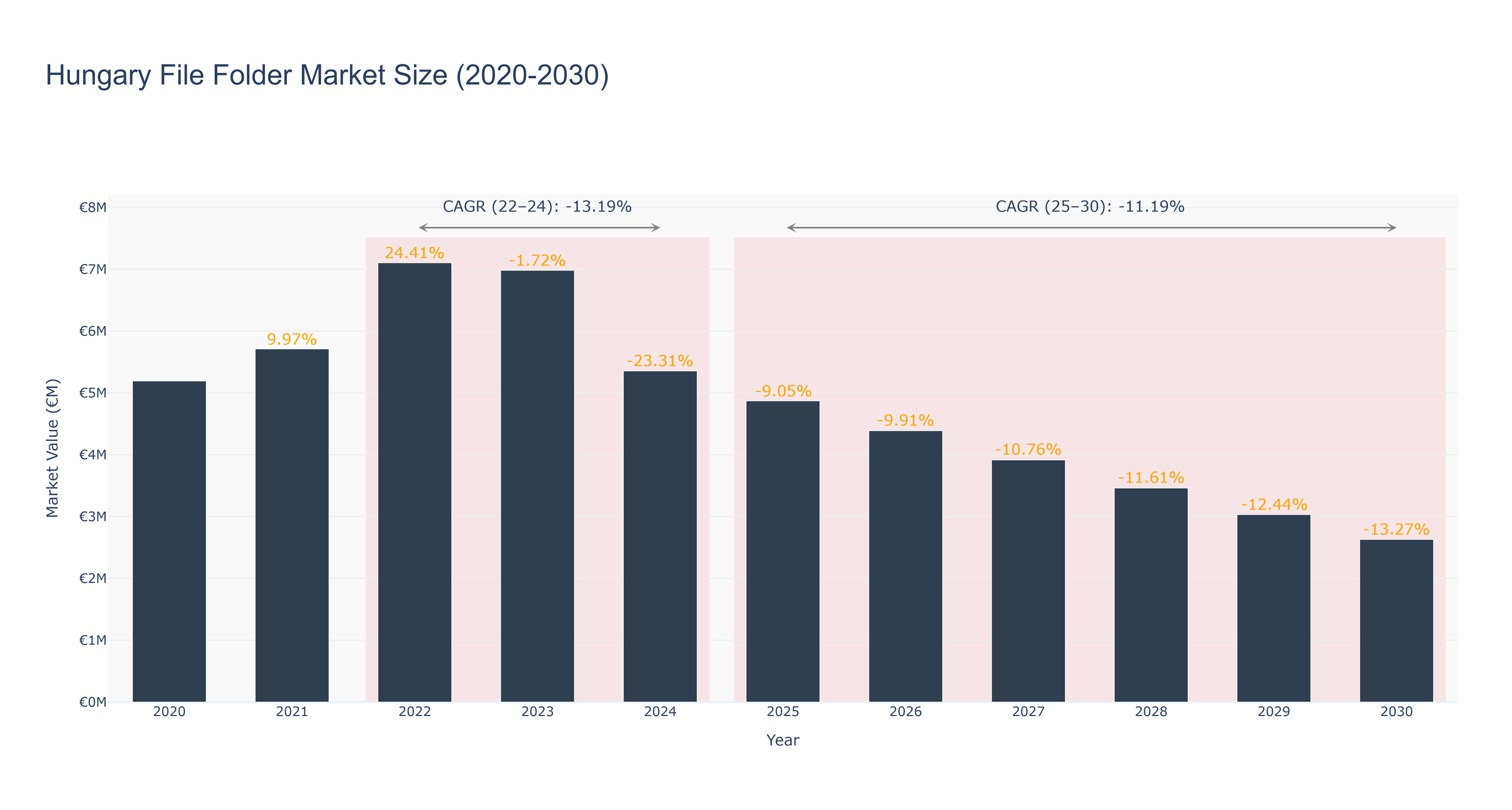 Hungary File Folder Market Size (2020-2030)