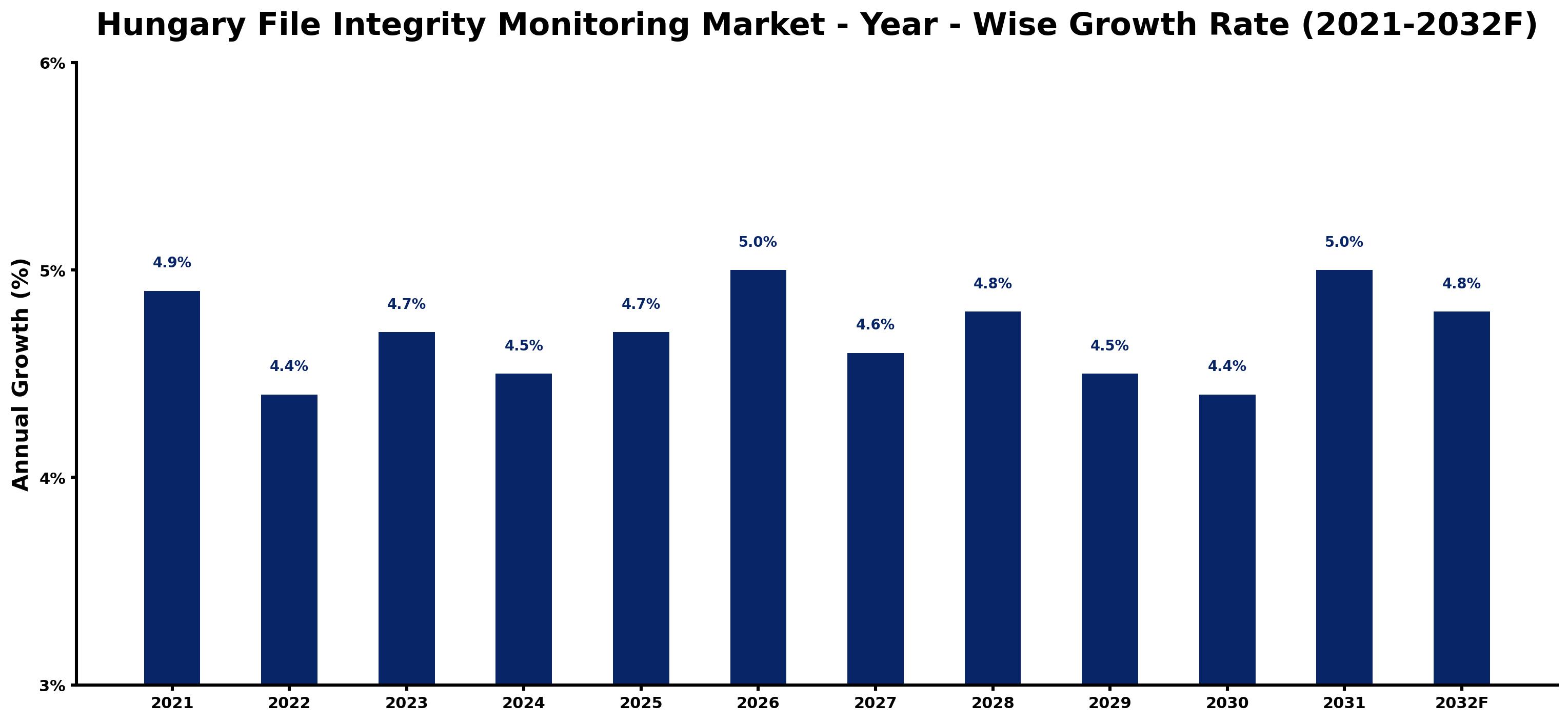 Hungary File Integrity Monitoring Market Year-wise Growth Rate and Key Drivers