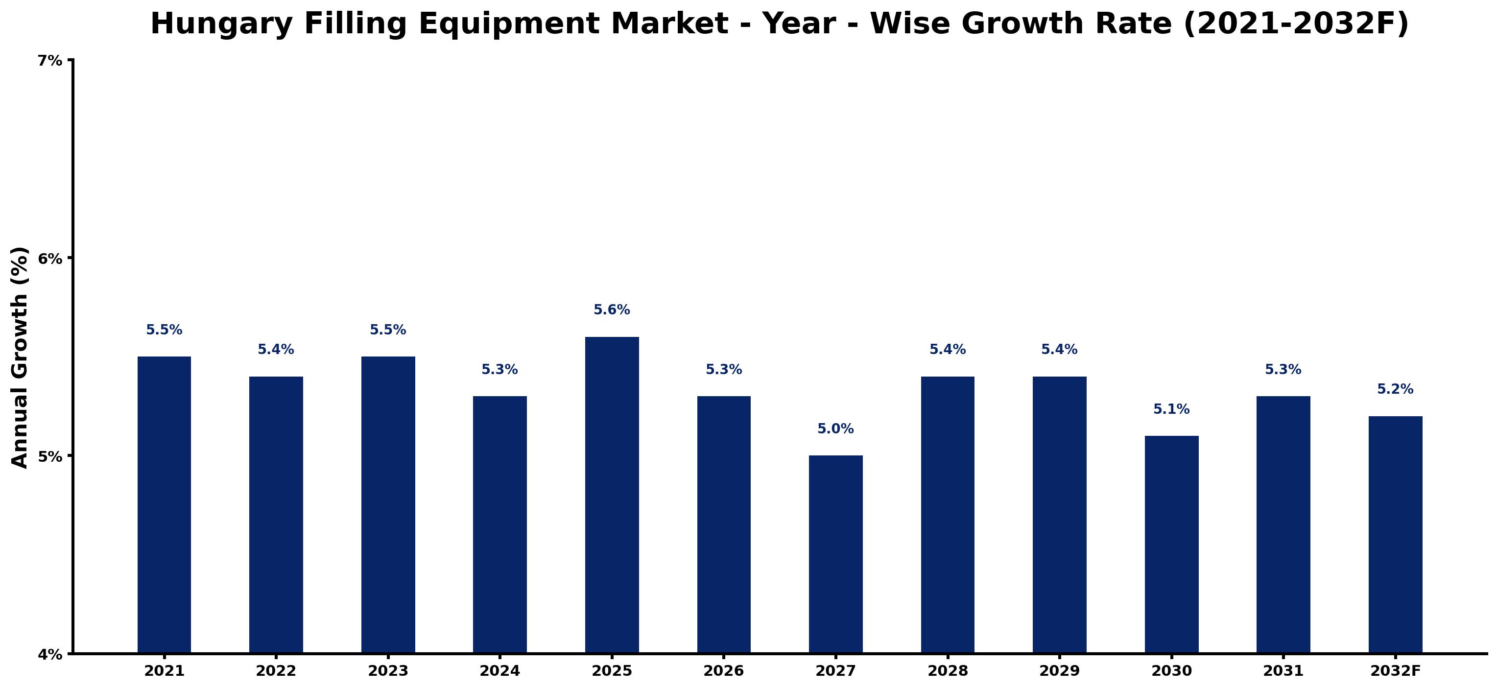 Hungary Filling Equipment Market Year-wise Growth Rate and Key Drivers