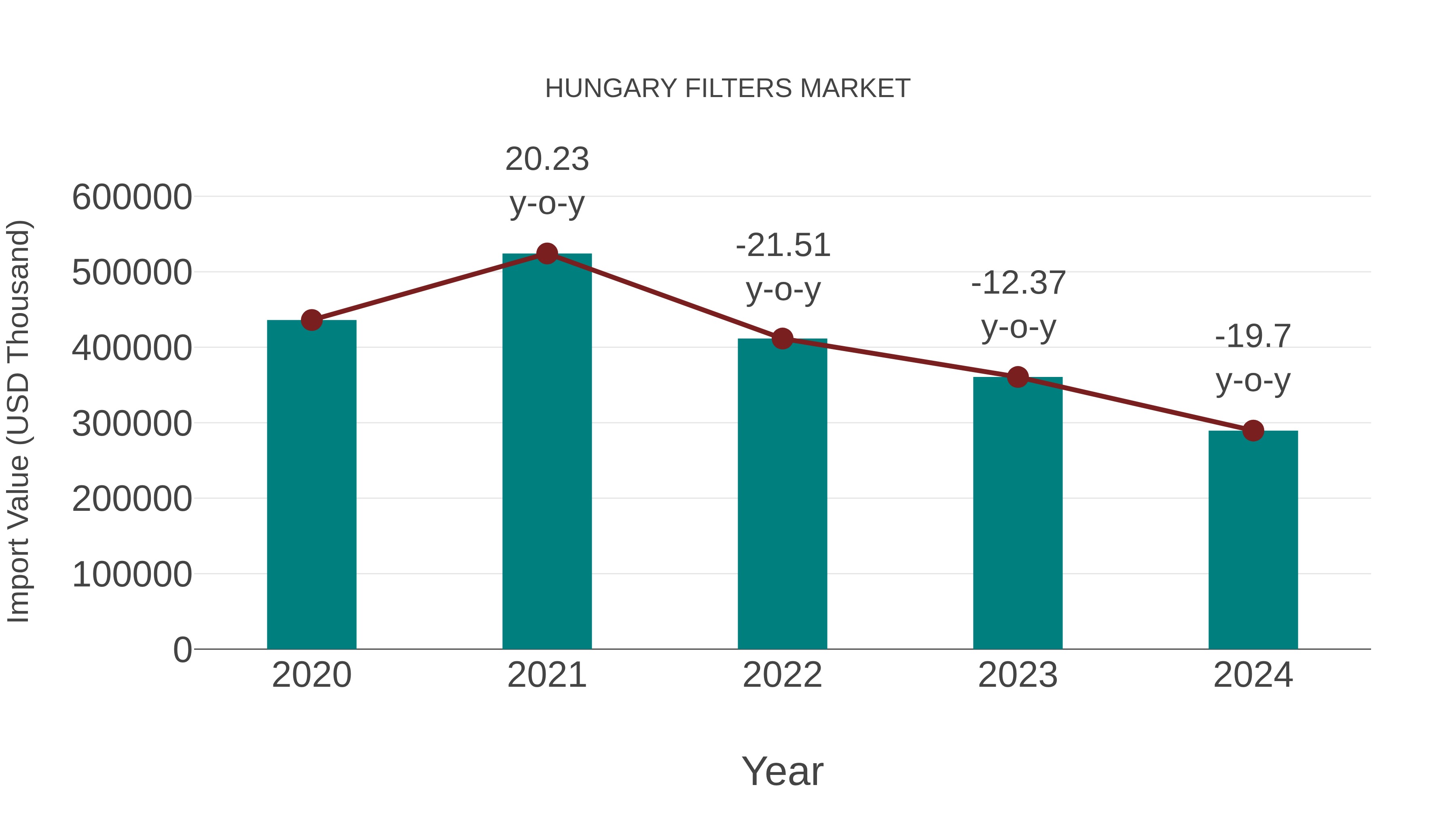  Hungary Filters Market: Import Trend Analysis