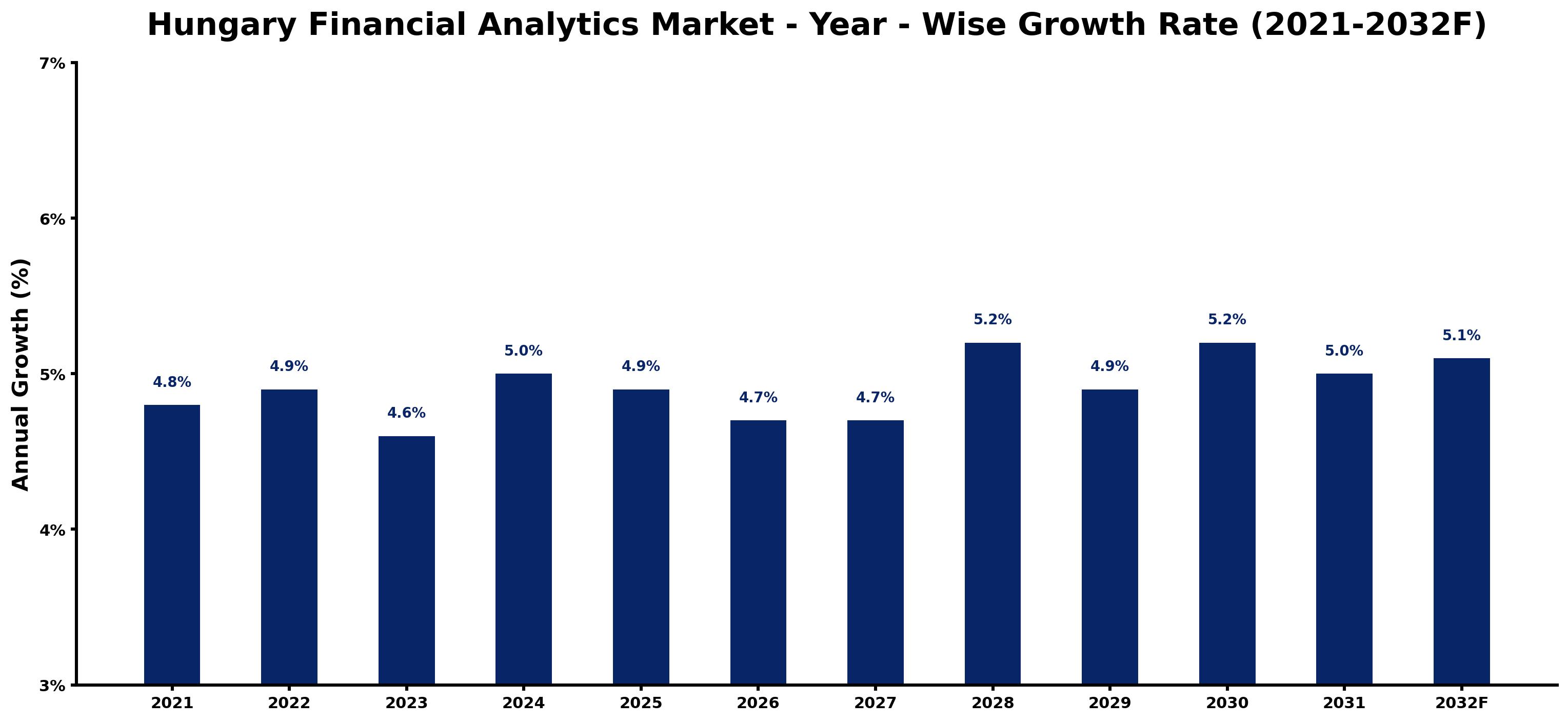 Hungary Financial Analytics Market Year-wise Growth Rate and Key Drivers