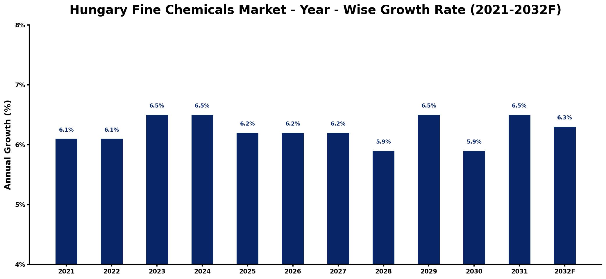 Hungary Fine Chemicals Market Year-wise Growth Rate and Key Drivers