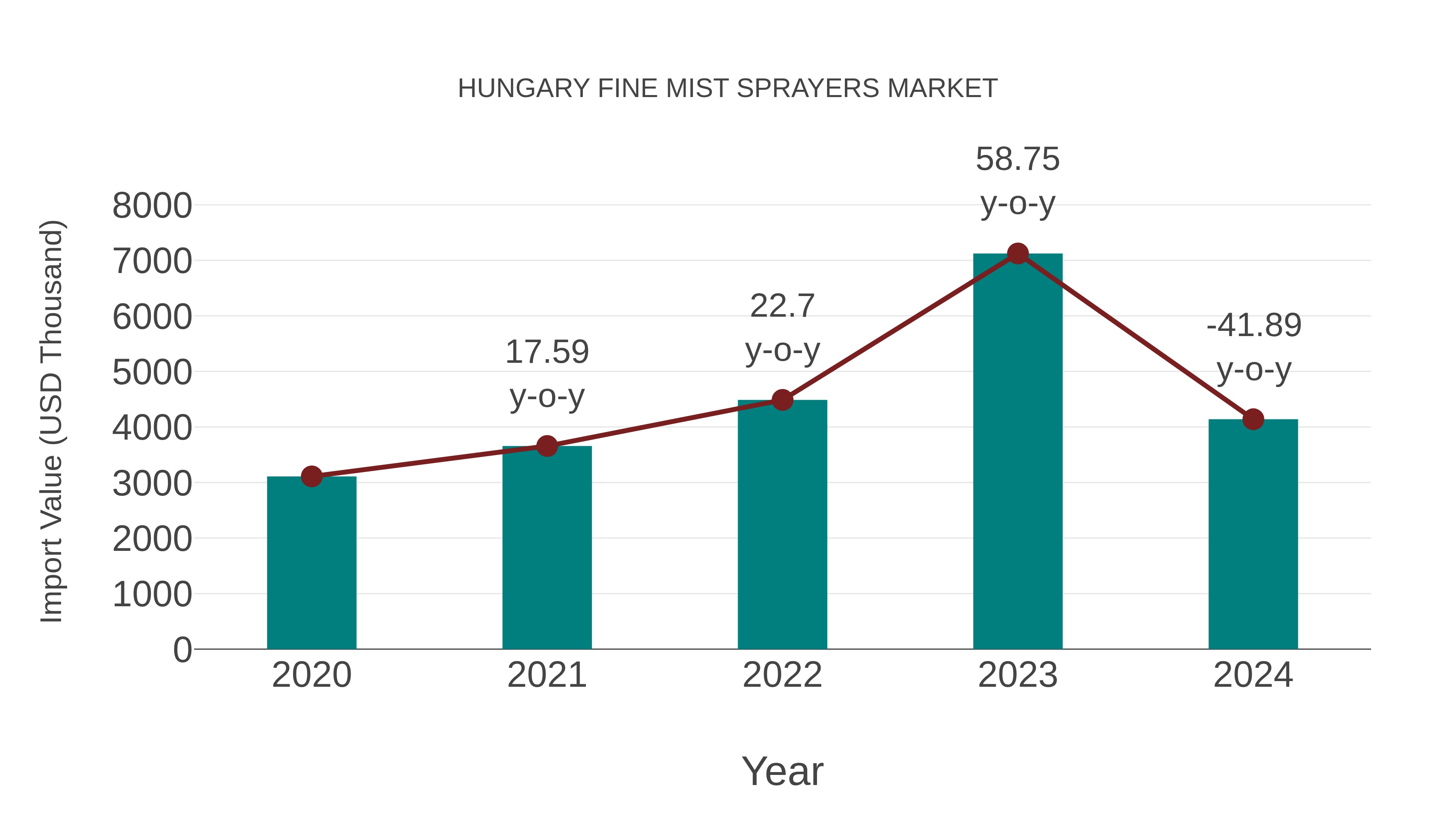 Hungary Fine Mist Sprayers Market: Import Trend Analysis
