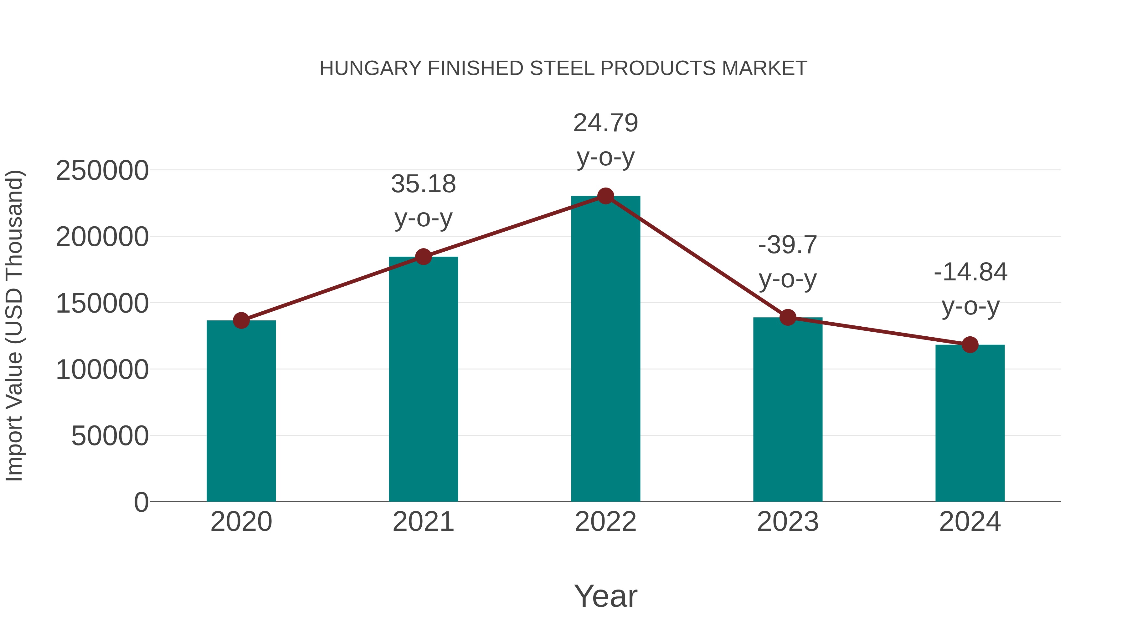 Hungary Finished Steel Products Market: Import Trend Analysis