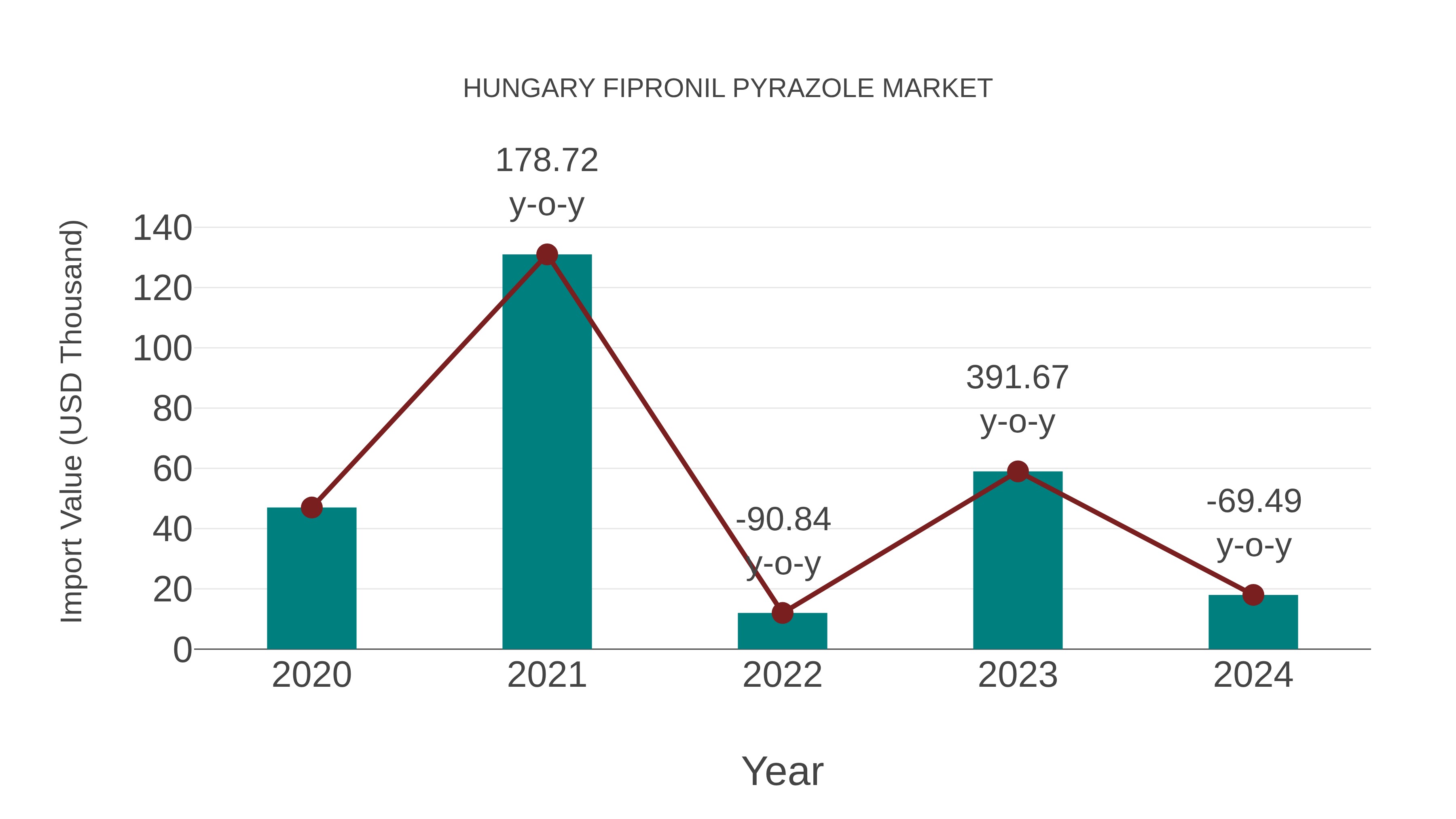  Hungary Fipronil Pyrazole Market: Import Trend Analysis