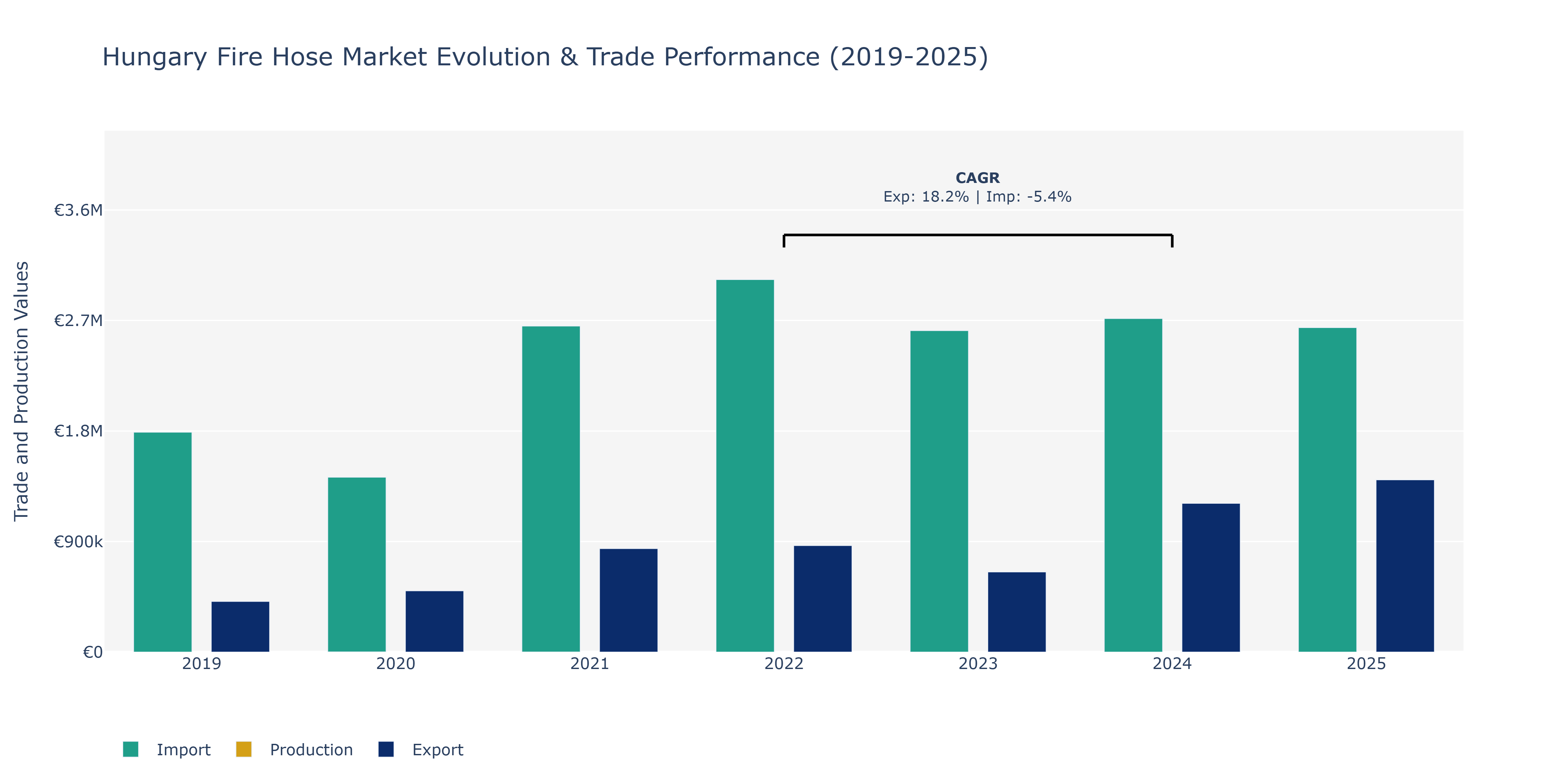 Hungary Fire Hose Market: Production & Trade Performance (2019-2025)