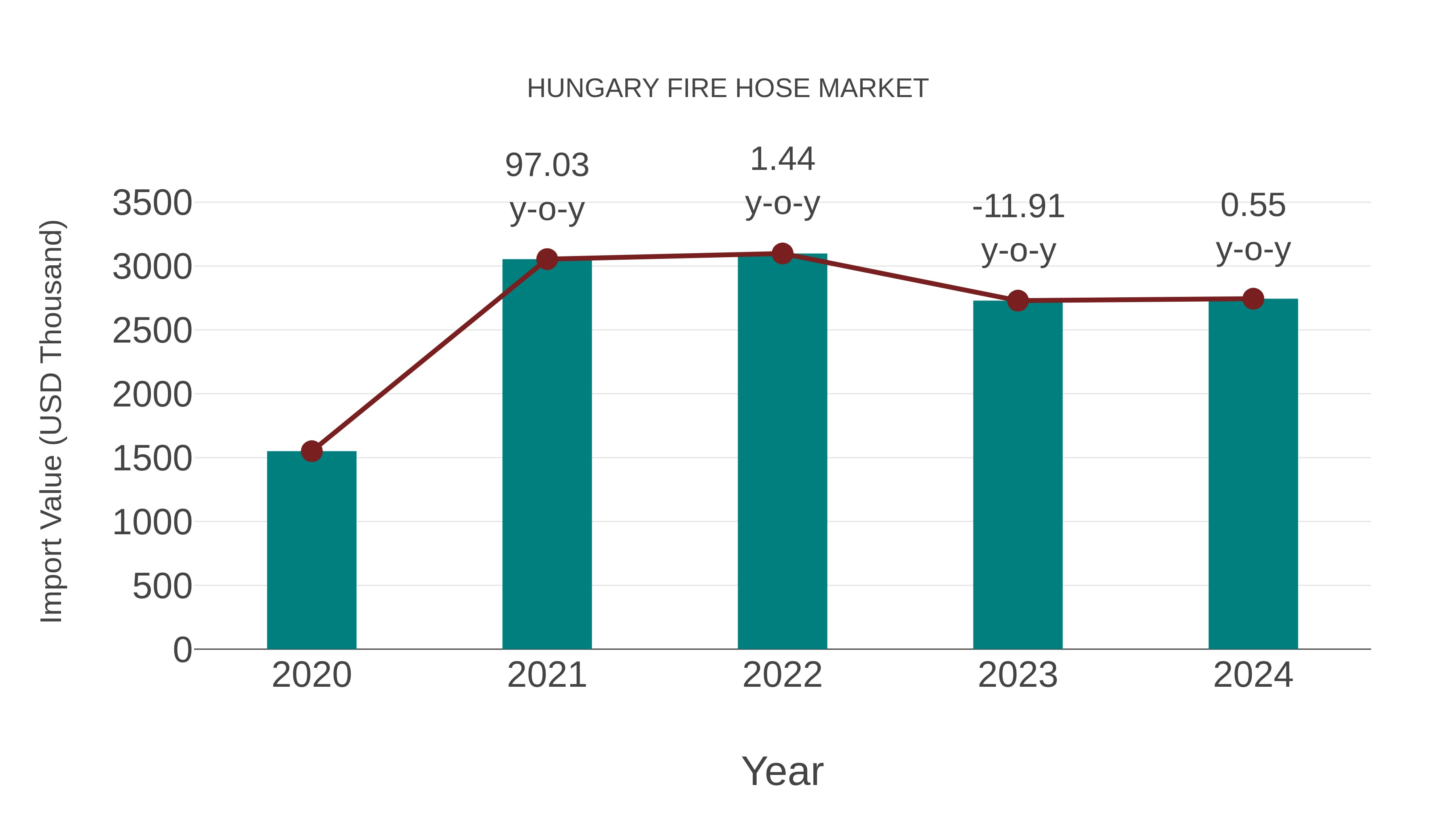 Hungary Fire Hose Market: Import Trend Analysis