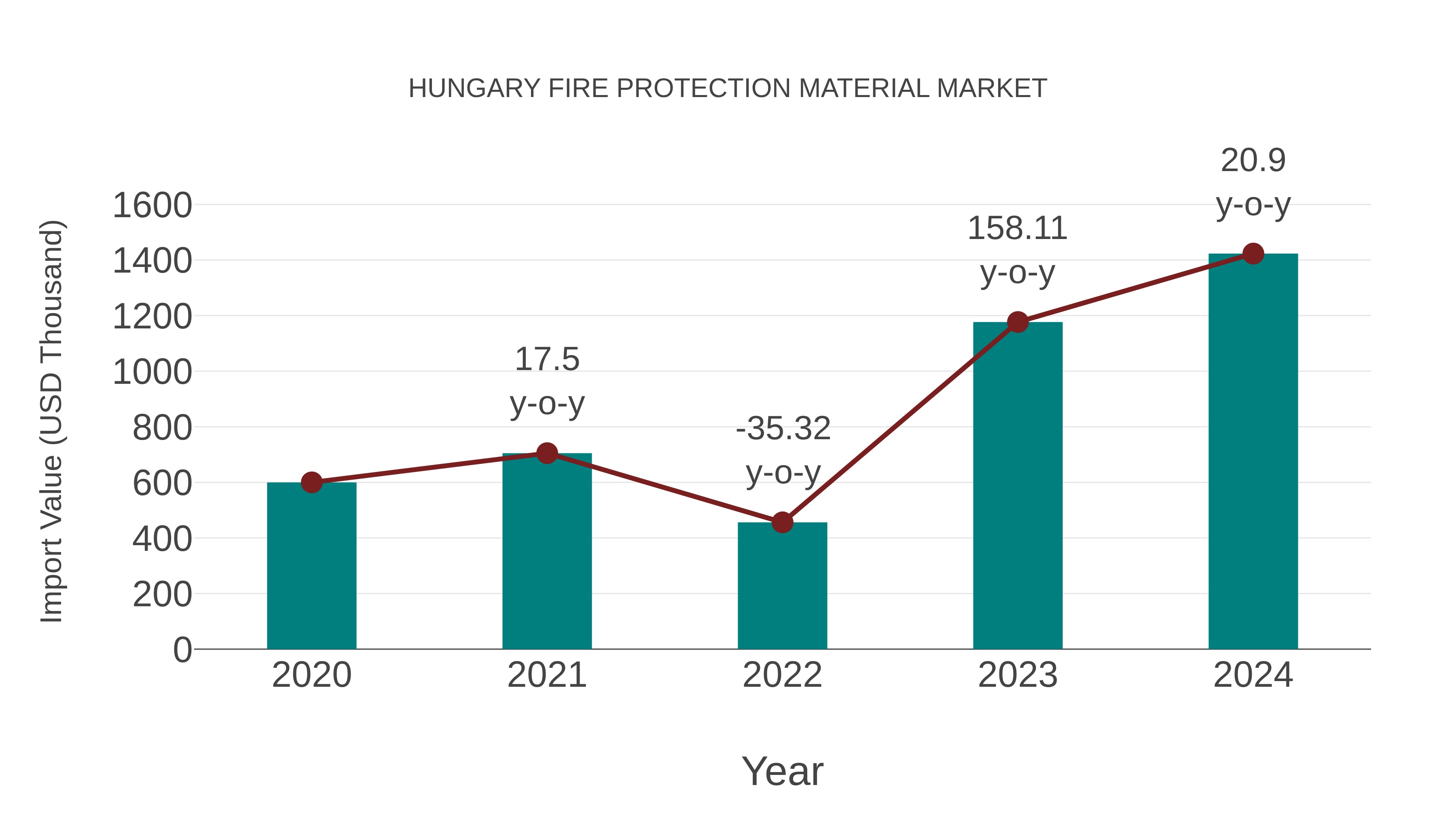  Hungary Fire Protection Material Market: Import Trend Analysis