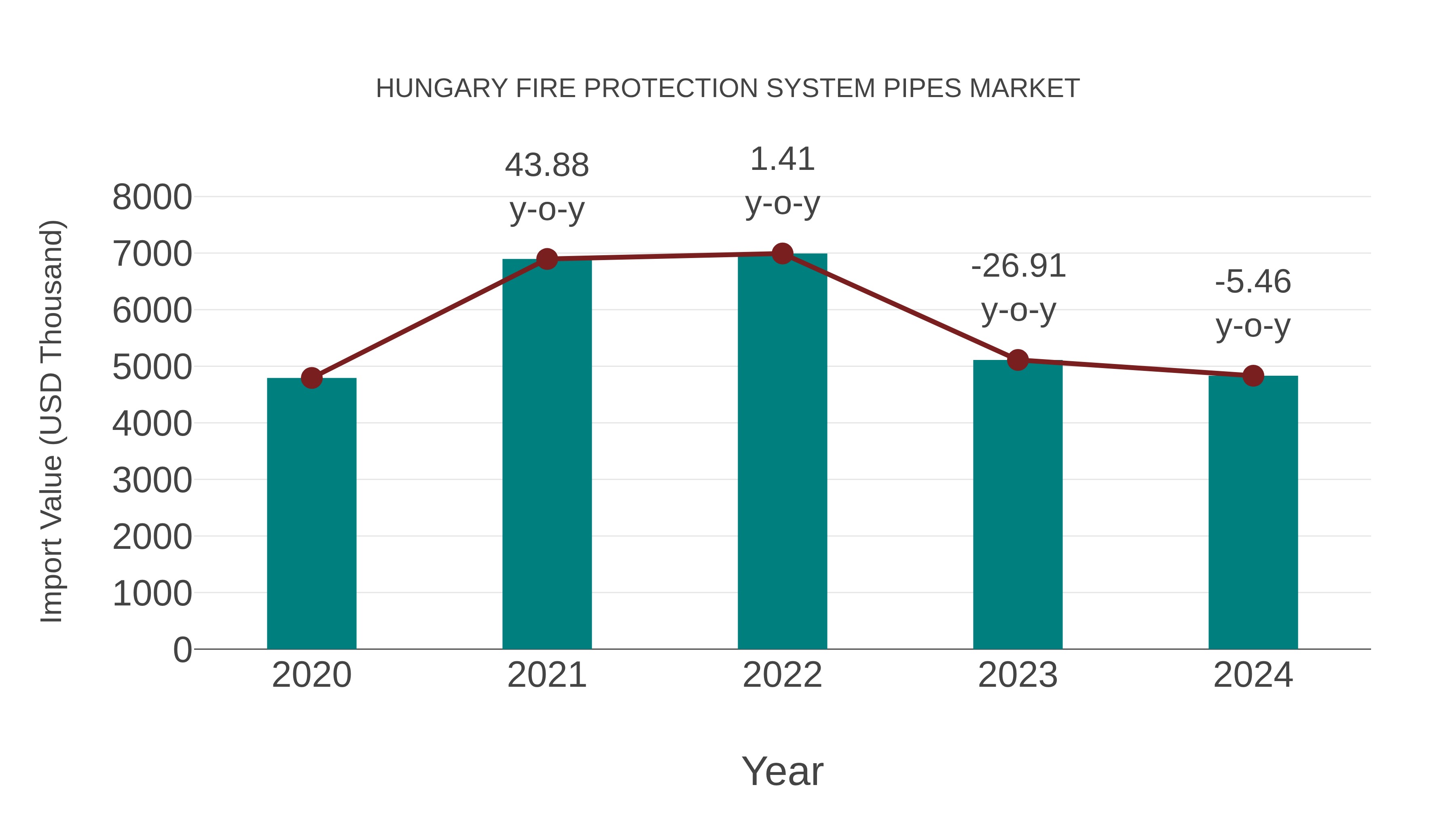  Hungary Fire Protection System Pipes Market: Import Trend Analysis