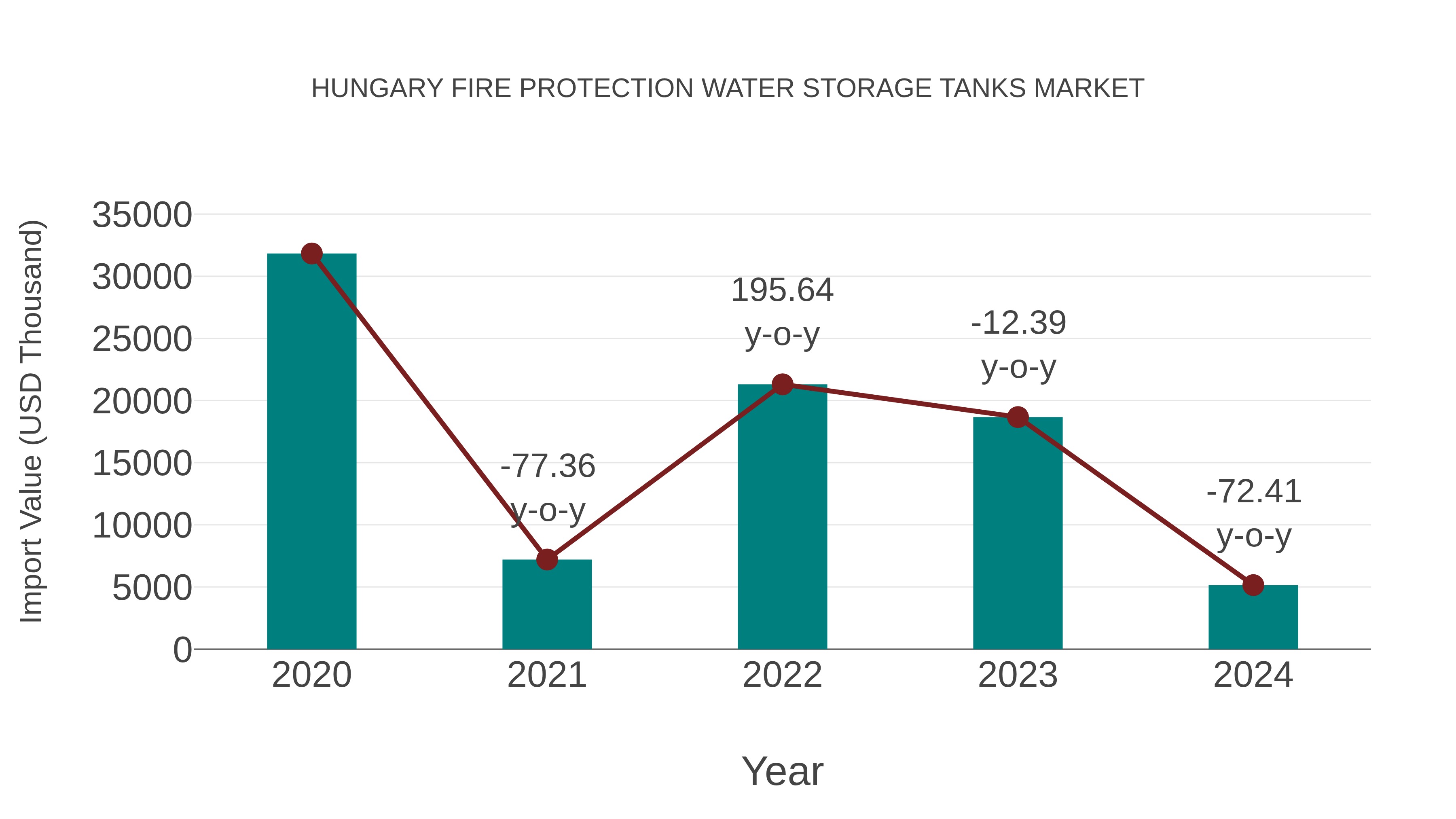  Hungary Fire Protection Water Storage Tanks Market: Import Trend Analysis