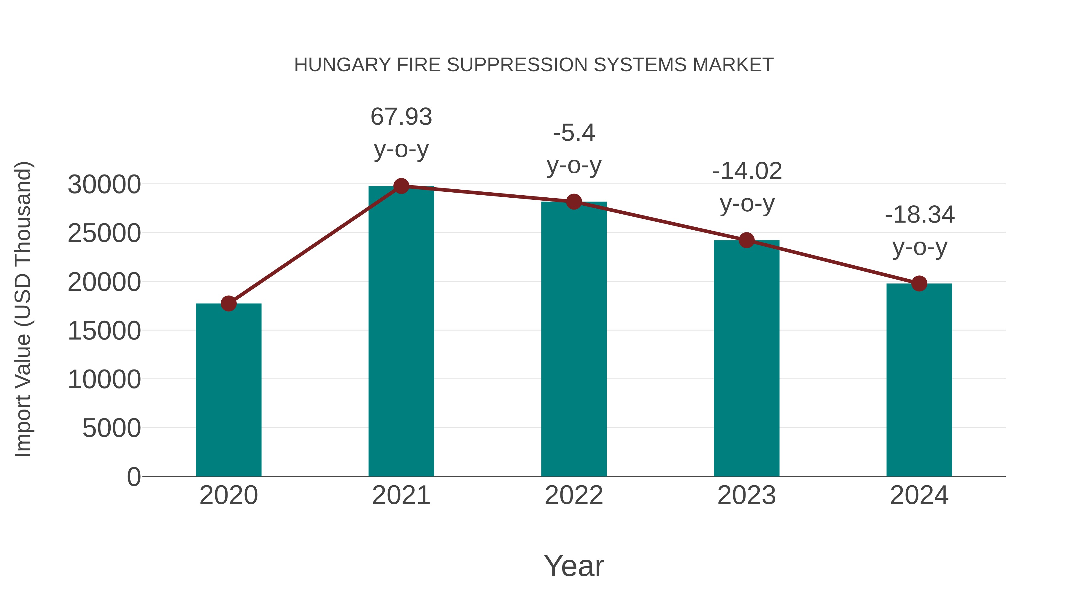  Hungary Fire Suppression Systems Market: Import Trend Analysis