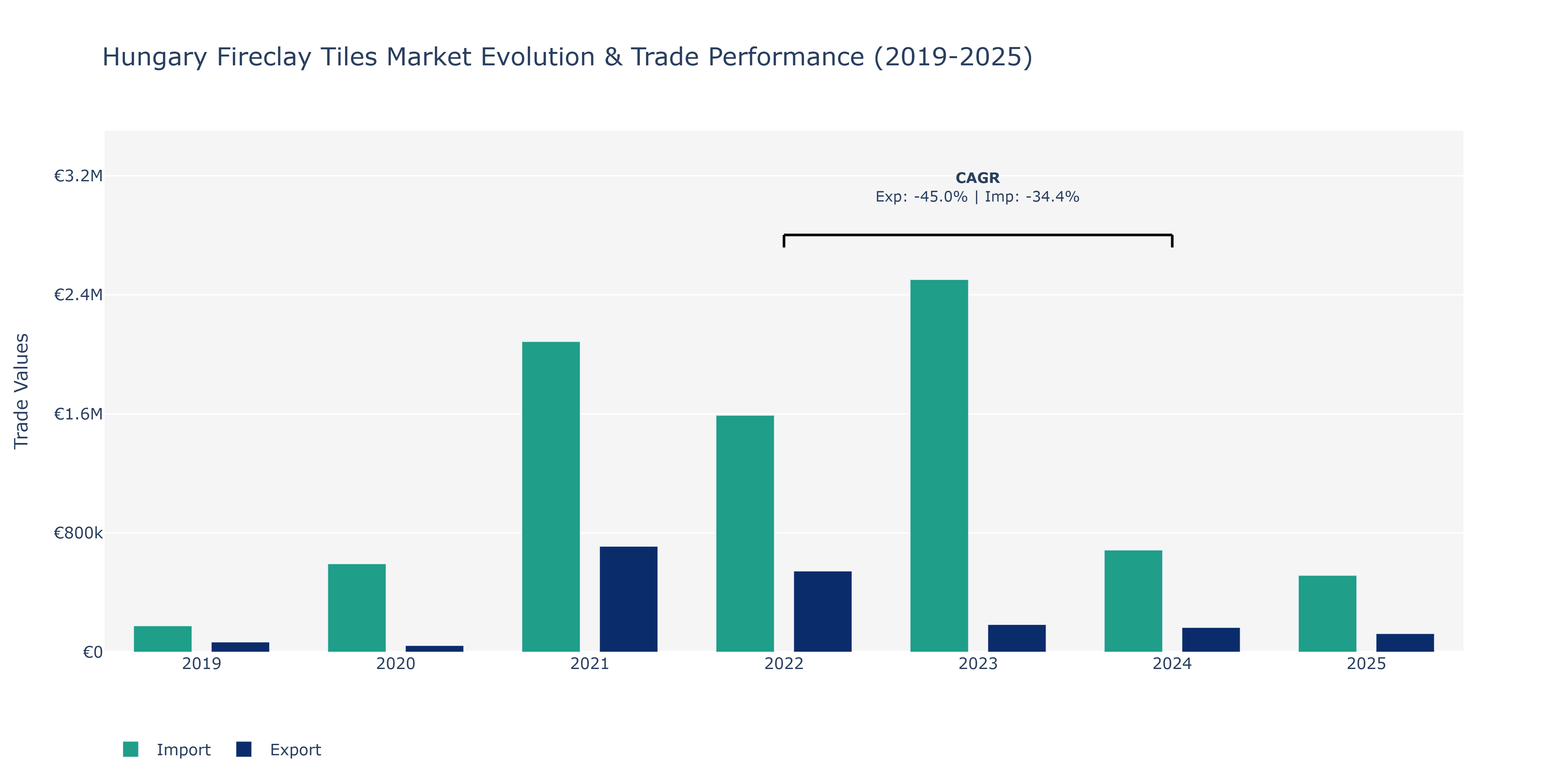 Hungary Fireclay Tiles Market: Production & Trade Performance (2019-2025)