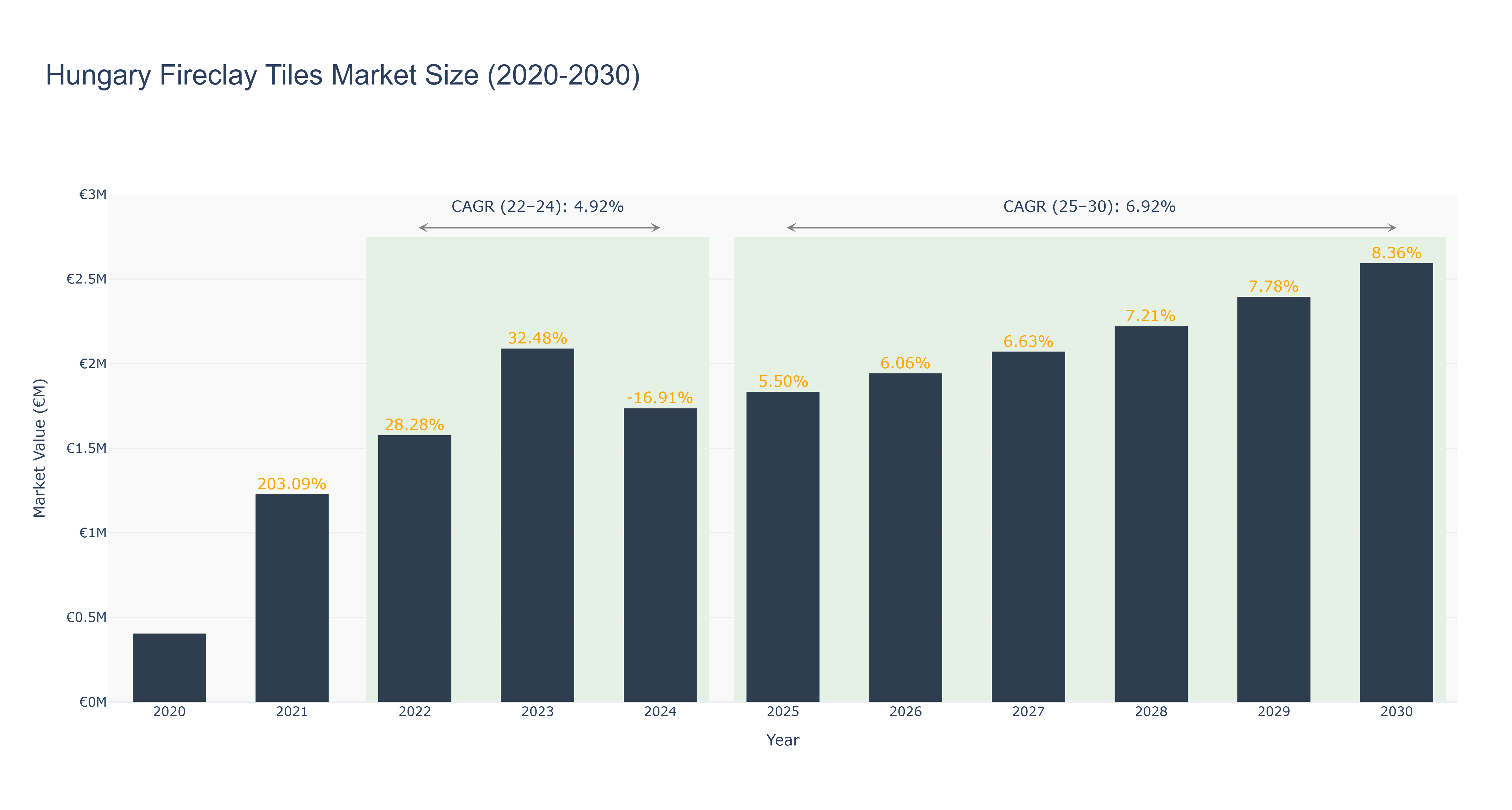 Hungary Fireclay Tiles Market Size (2020-2030)